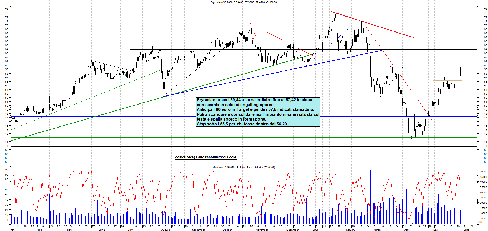 Azioni PRYSMIAN - Analisi tecnica 18:34 - 29 mag - Grafico Borsa Italiana con segnali real-time