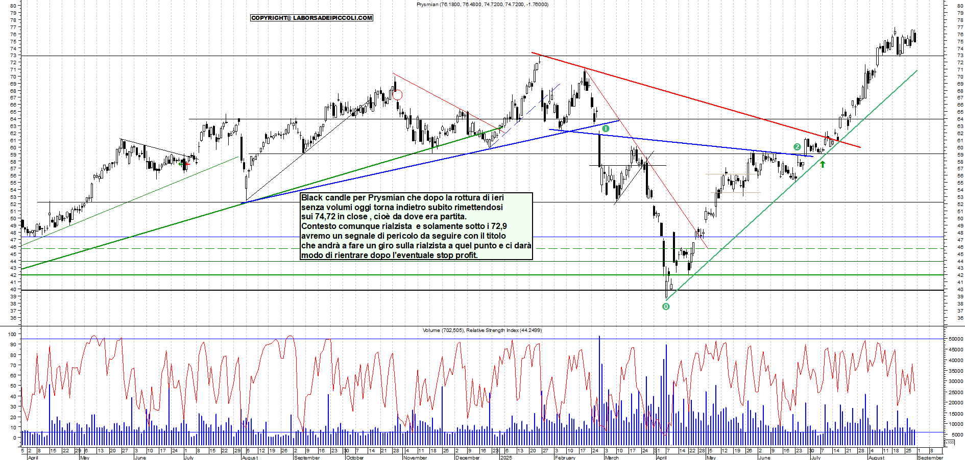 Analisi tecnica PRYSMIAN: BREAK 76 (no volumi) - analisi giornaliera con supporto a 72,9-->71 e resistenza a MAX - Target MAX - 29-08-2025