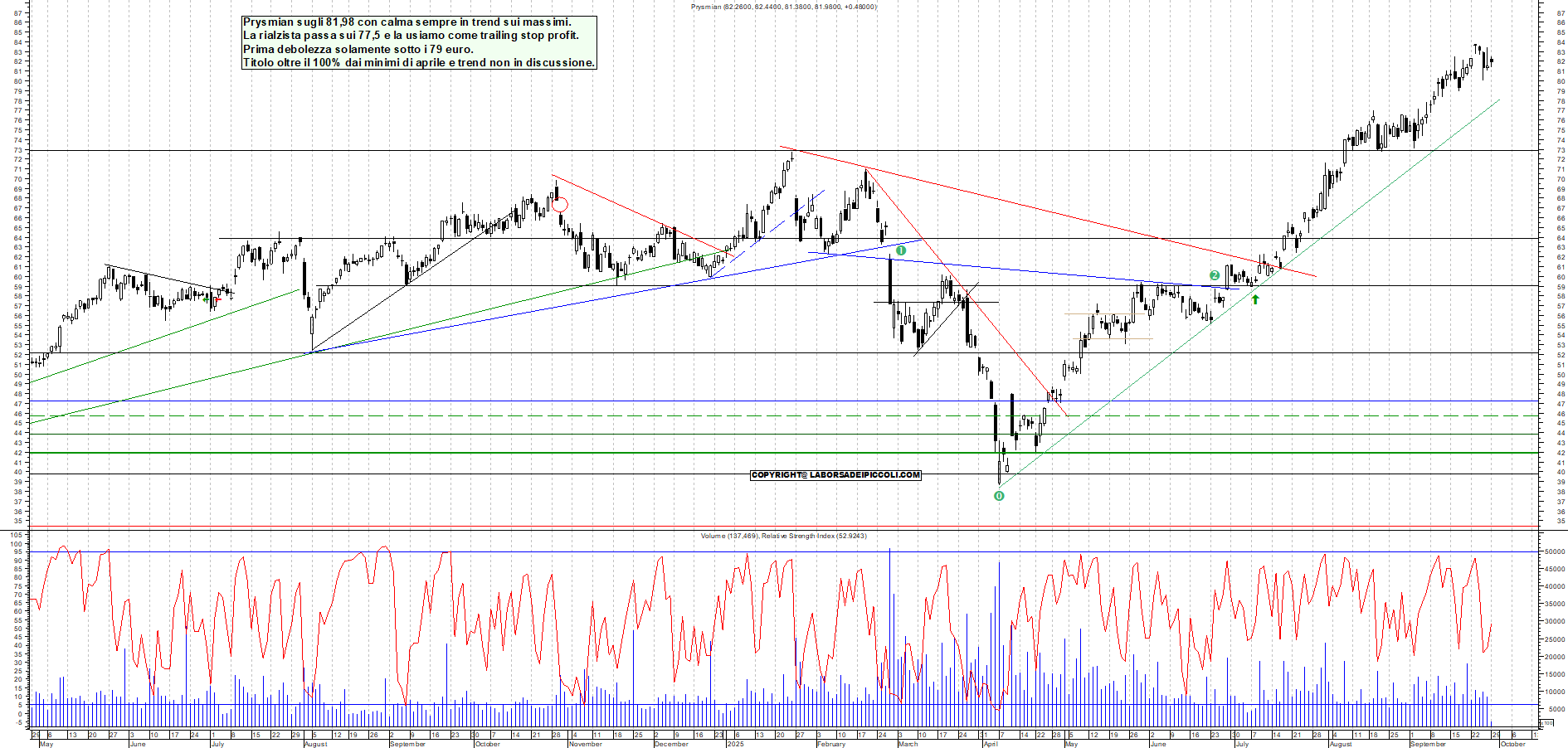Grafico PRYSMIAN - 29/09/2025, 11:11