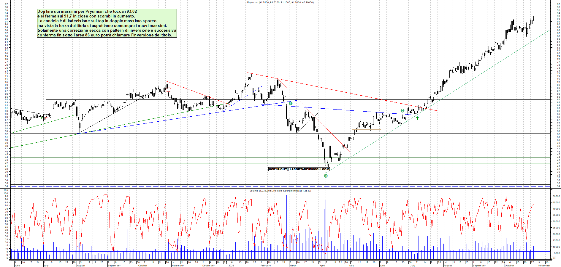 Grafico PRYSMIAN - 29/10/2025, 18:07