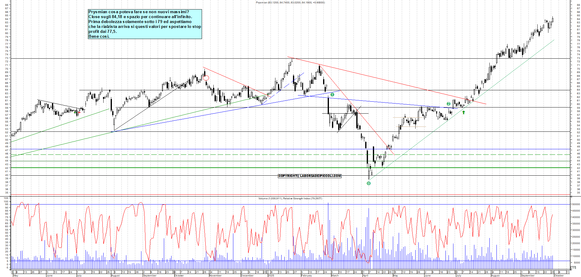 Grafico PRYSMIAN - 30/09/2025, 18:40