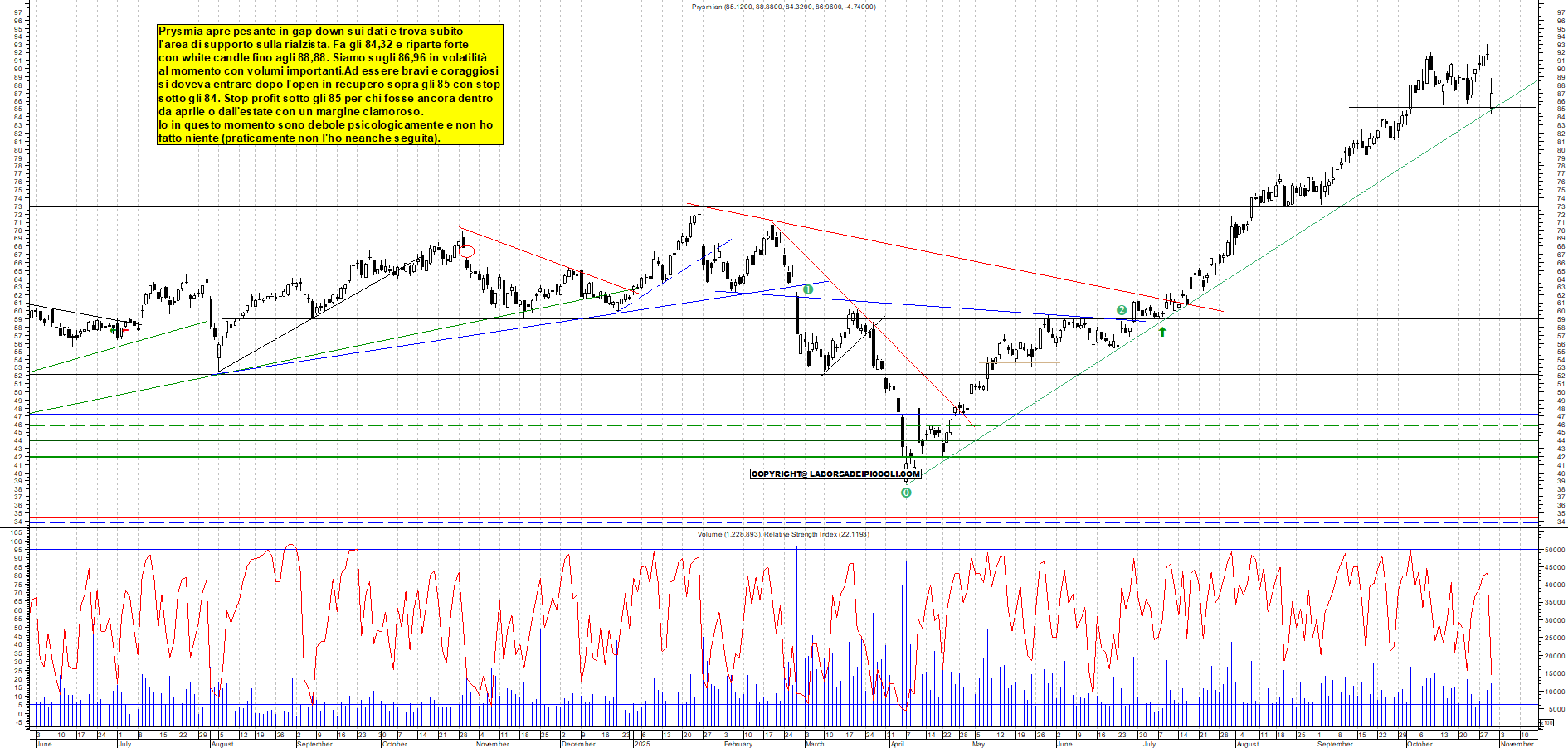 Grafico PRYSMIAN - 30/10/2025, 12:09