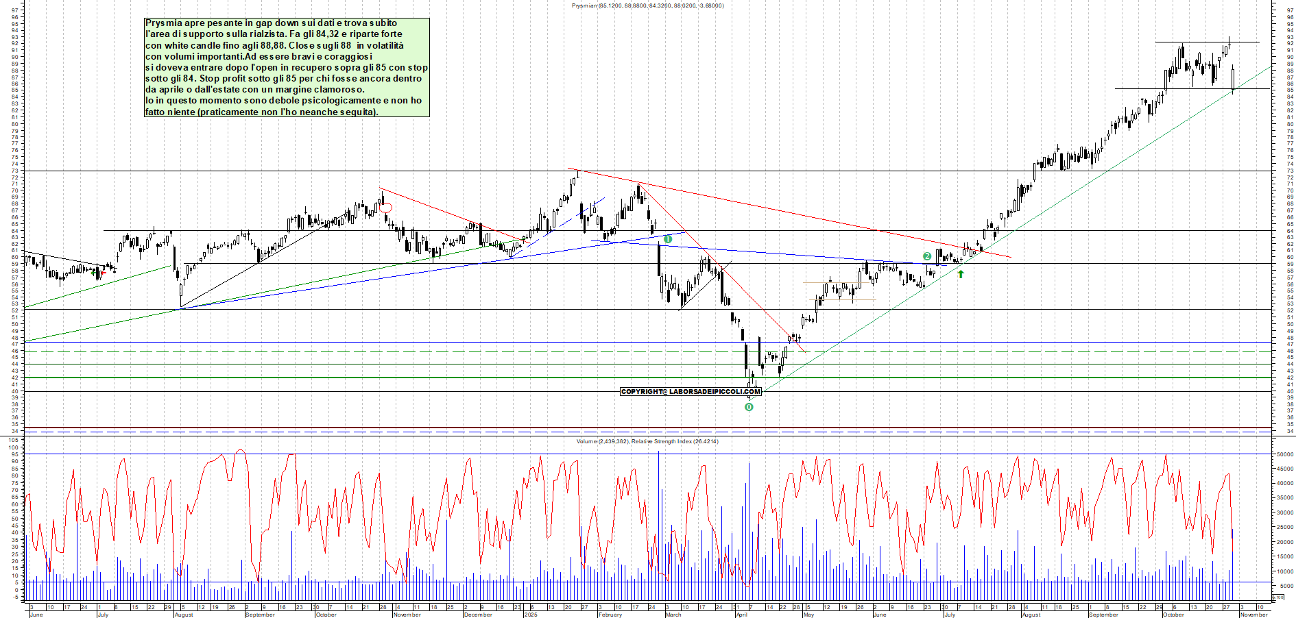 Grafico PRYSMIAN - 30/10/2025, 17:41