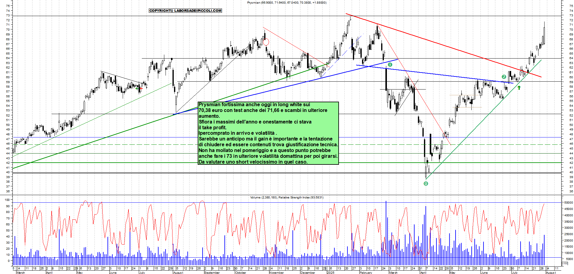 Azioni PRYSMIAN - Analisi tecnica 18:10 - 31 lug - Grafico Borsa Italiana con segnali real-time