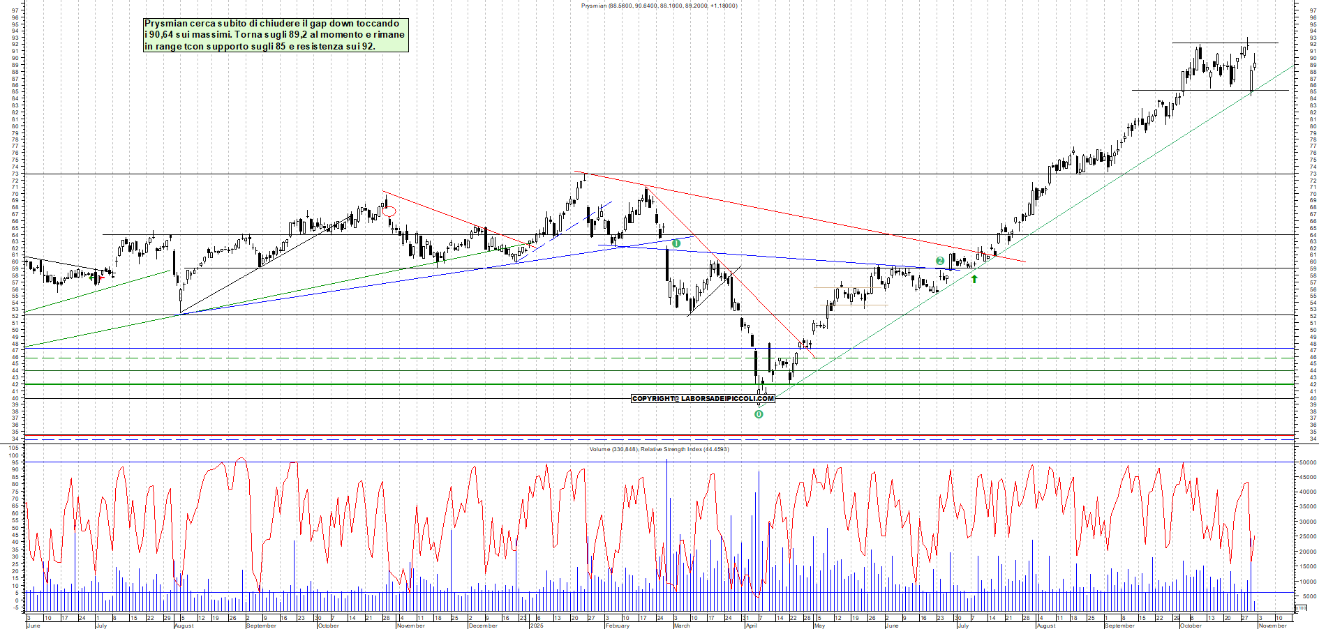 Grafico PRYSMIAN - 31/10/2025, 12:03
