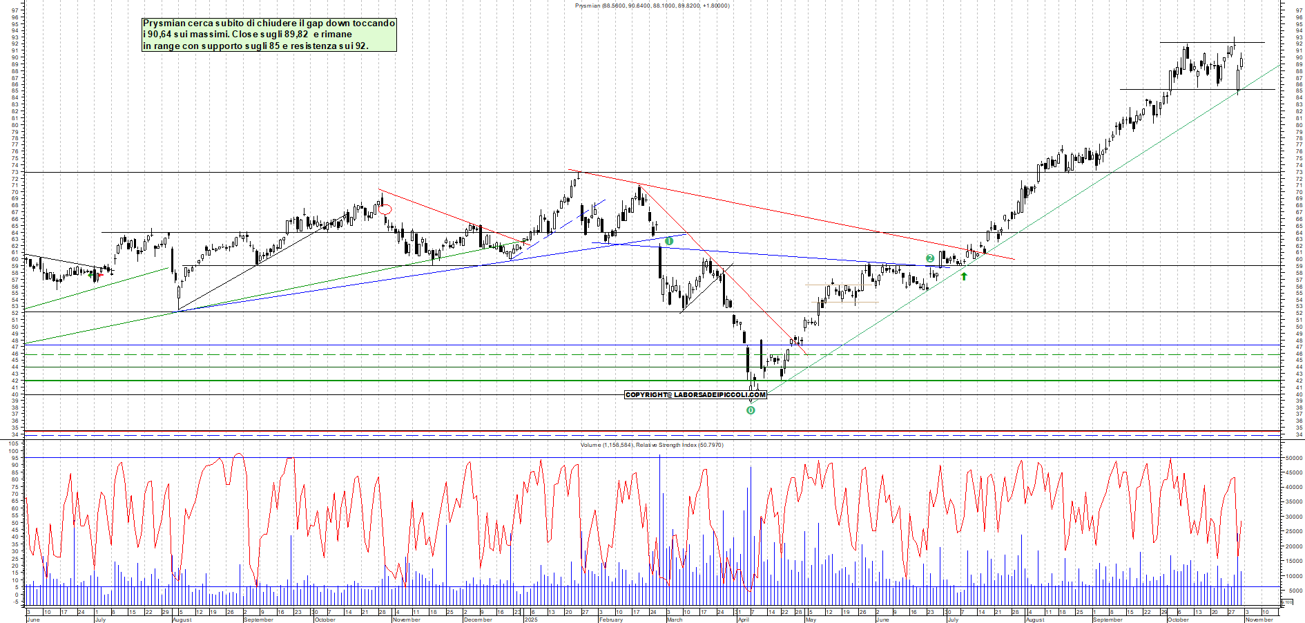 Grafico PRYSMIAN - 31/10/2025, 19:07