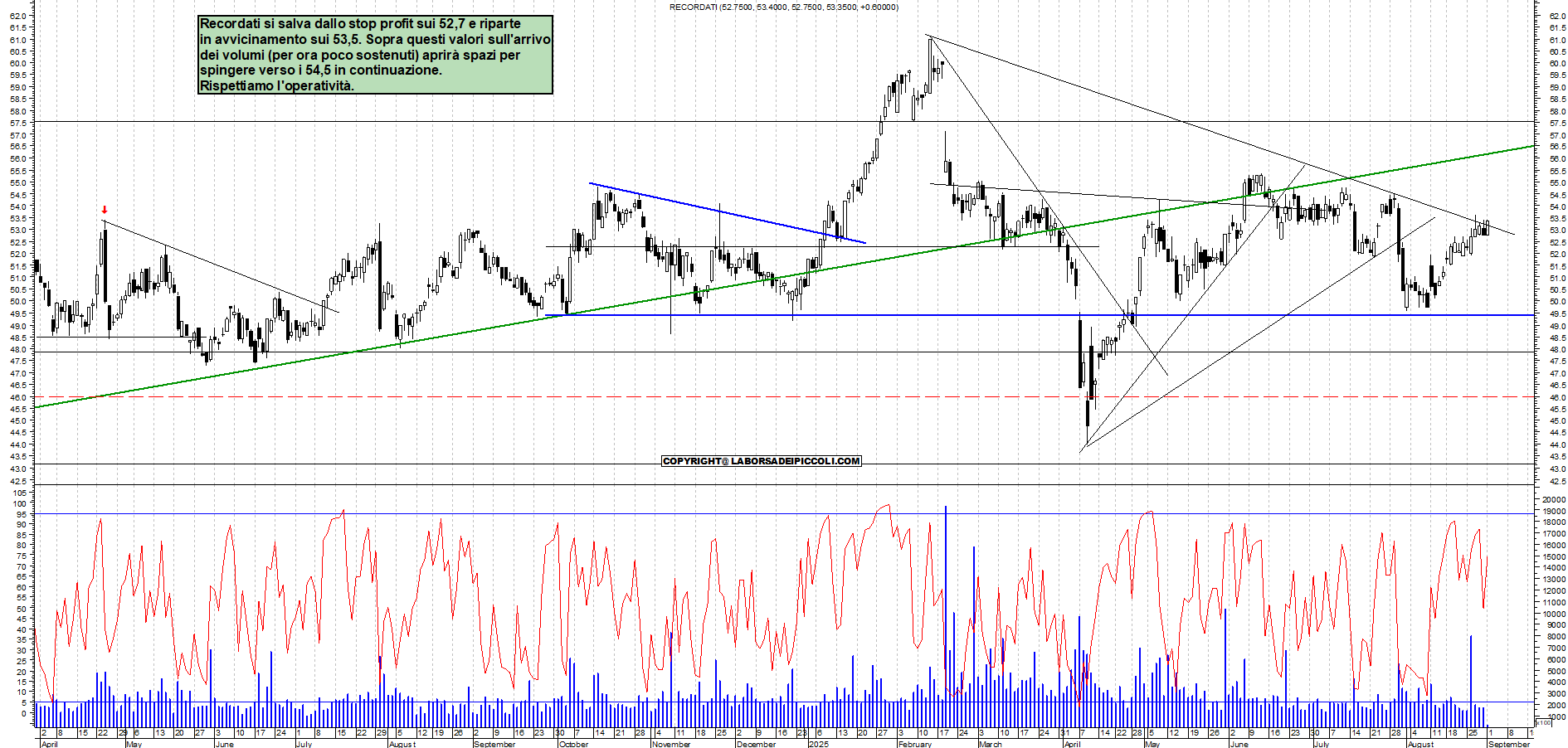 Grafico RECORDATI - 01/09/2025, 11:29