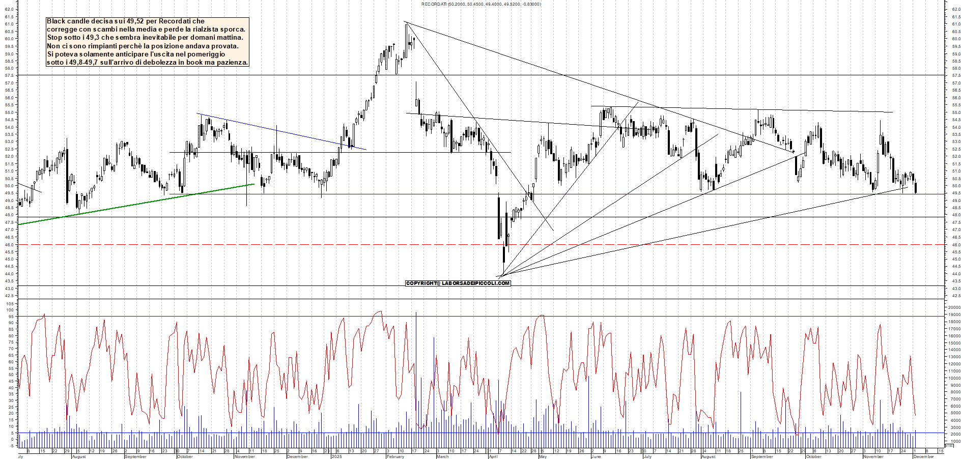 Grafico RECORDATI - 02/12/2025, 19:07