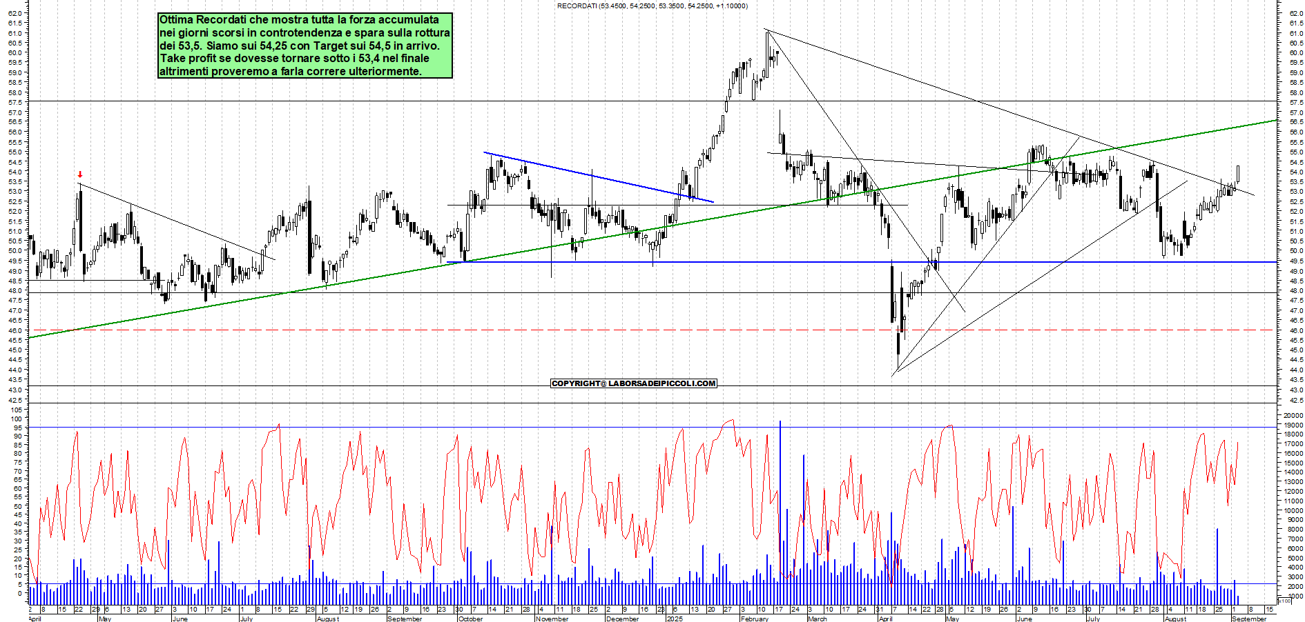 Grafico RECORDATI - 03/09/2025, 11:36