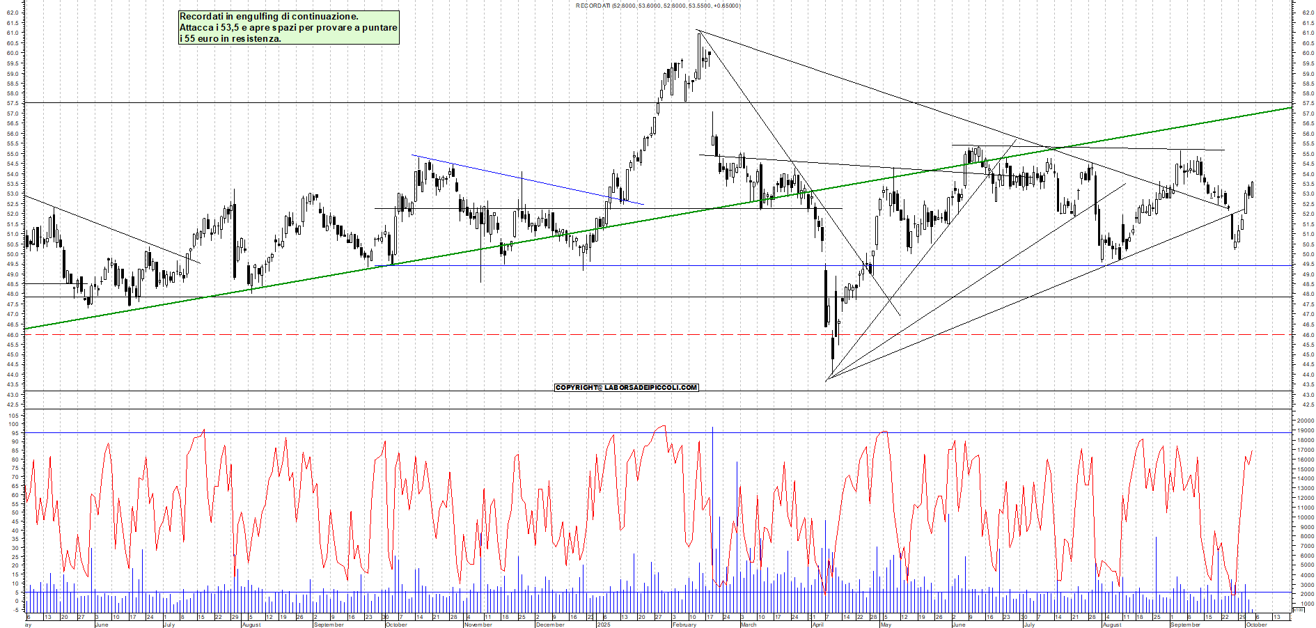 Grafico RECORDATI - 03/10/2025, 11:55