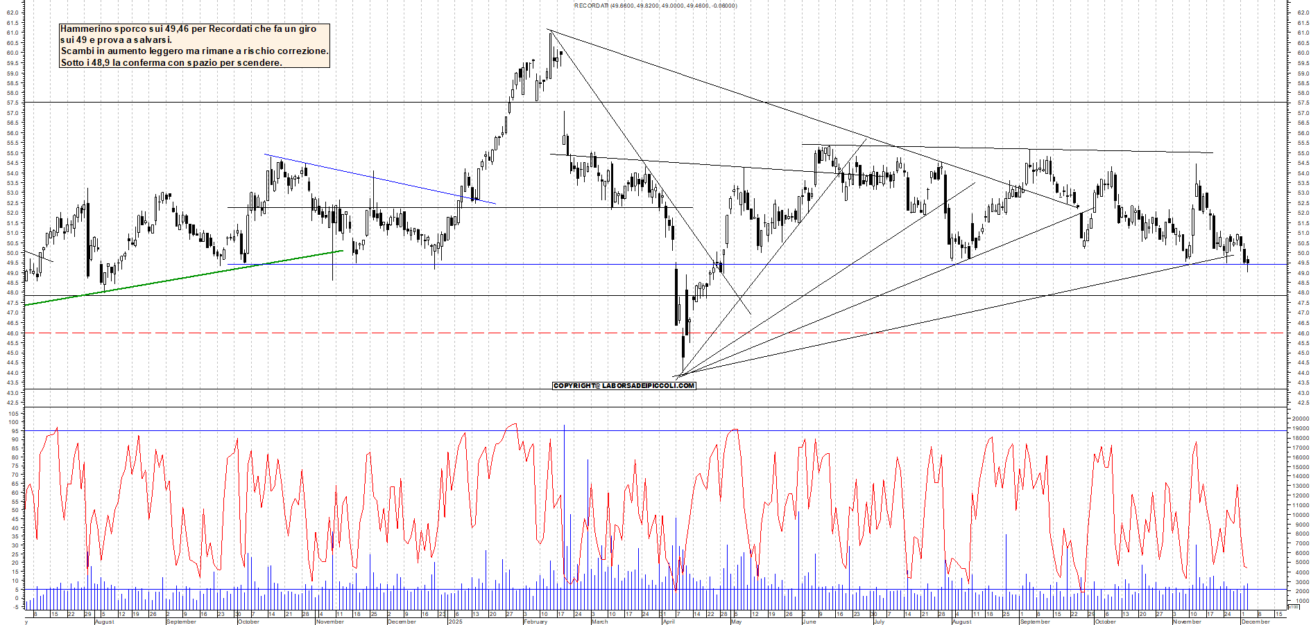 Grafico RECORDATI - 03/12/2025, 18:43
