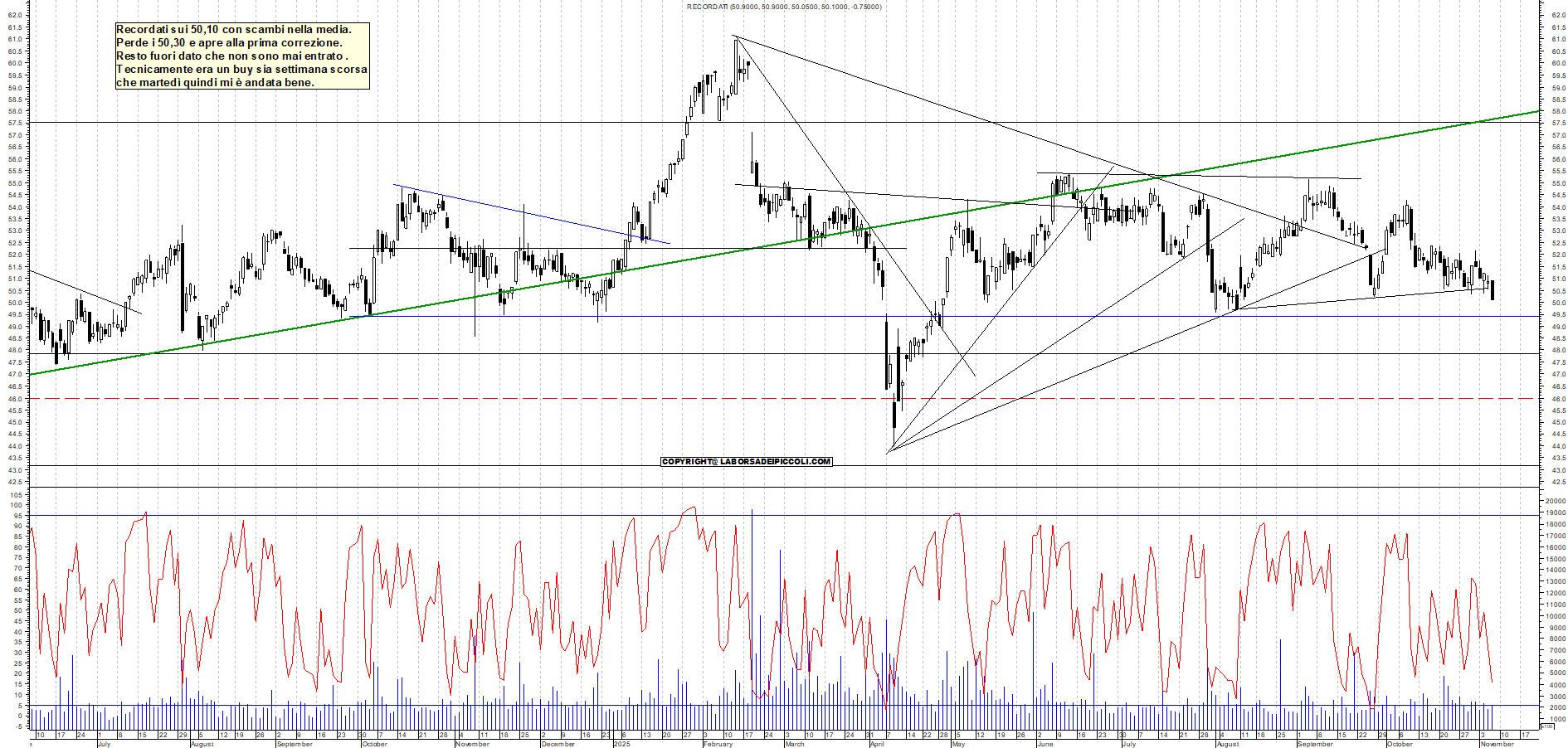 Azioni RECORDATI - Analisi tecnica 18:34 - 6 nov - Grafico Borsa Italiana con segnali real-time