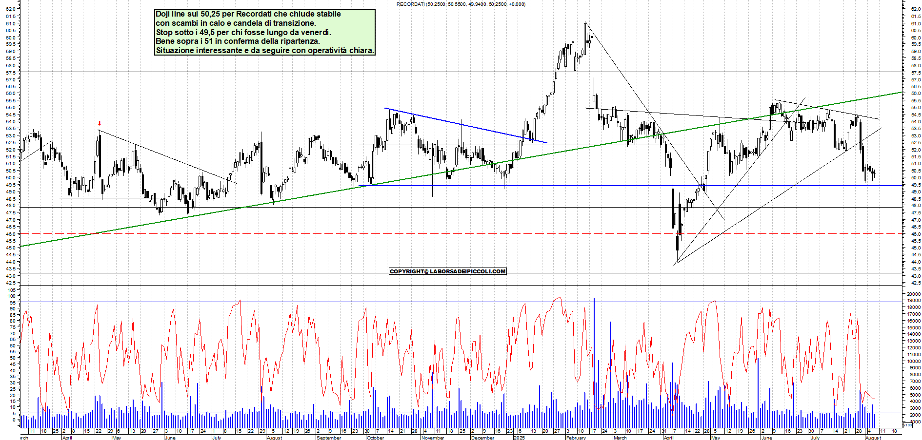 Azioni RECORDATI - Analisi tecnica 18:33 - 7 ago - Grafico Borsa Italiana con segnali real-time