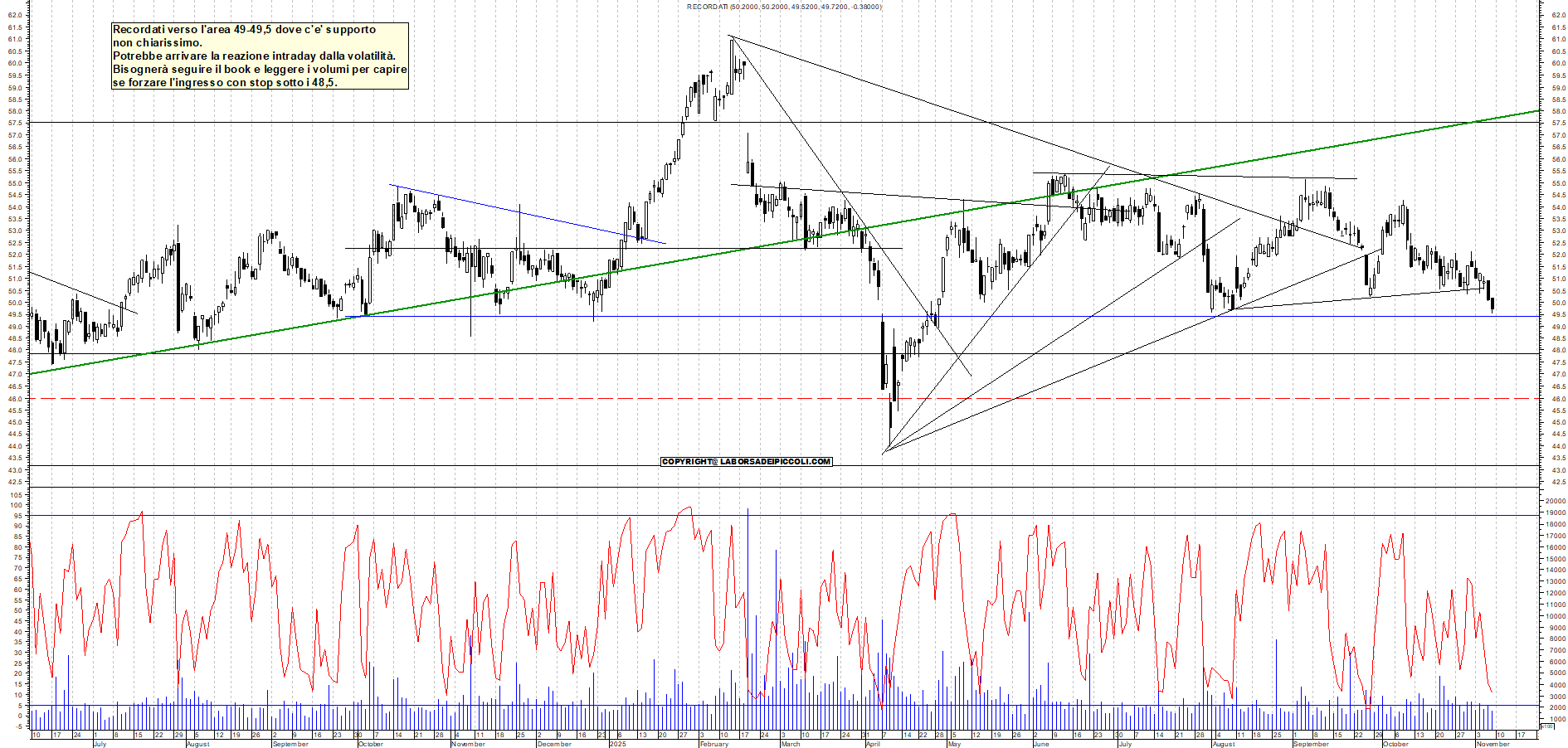 Grafico RECORDATI - 09/11/2025, 18:41