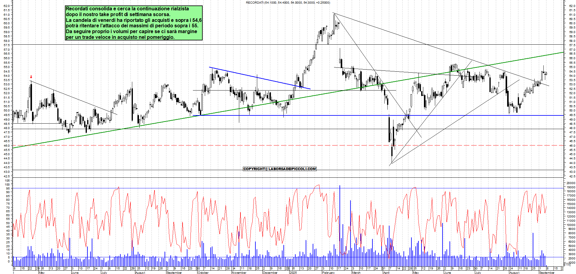 Grafico RECORDATI - 08/09/2025, 11:52