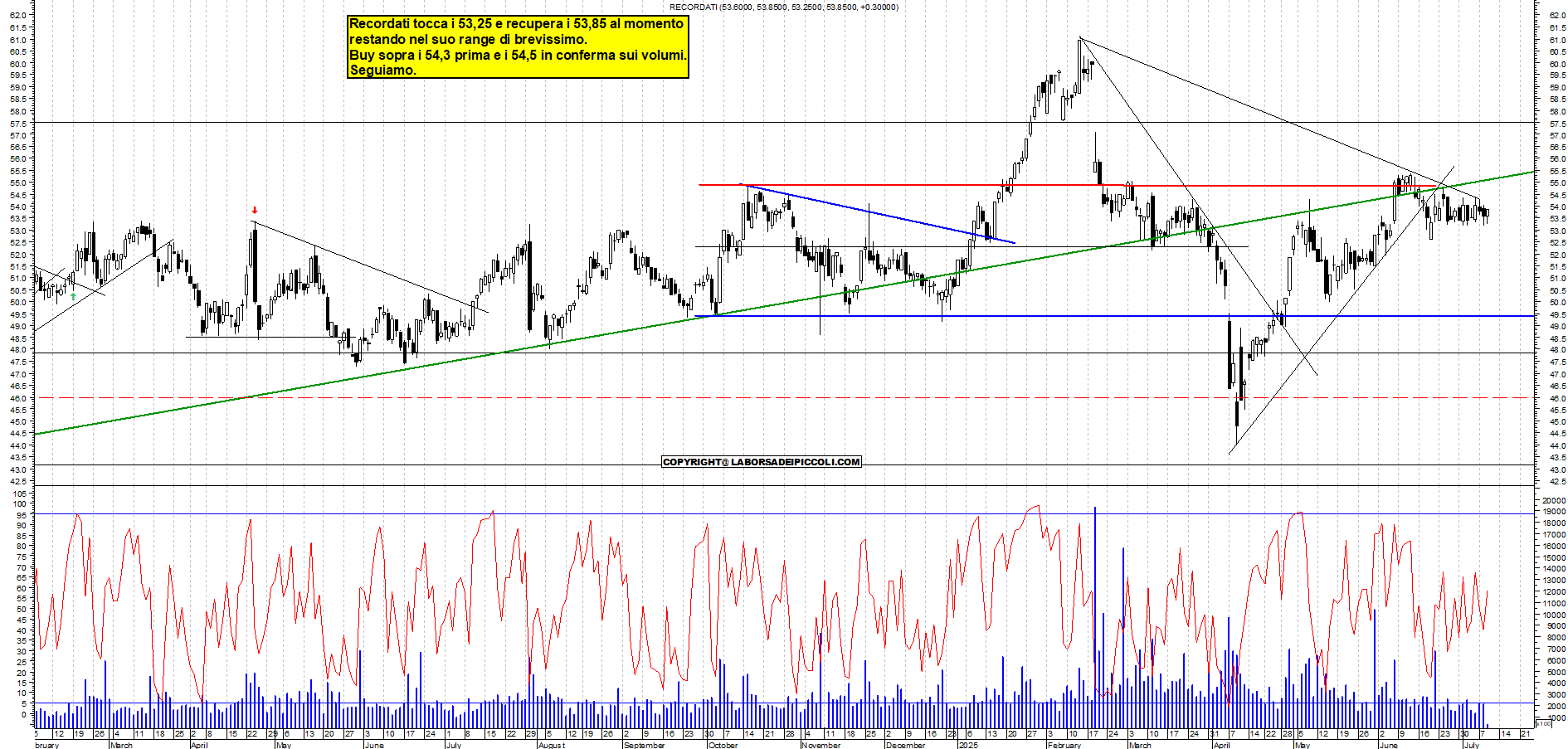 Azioni RECORDATI - Analisi tecnica 11:45 - 9 lug - Grafico Borsa Italiana con segnali real-time