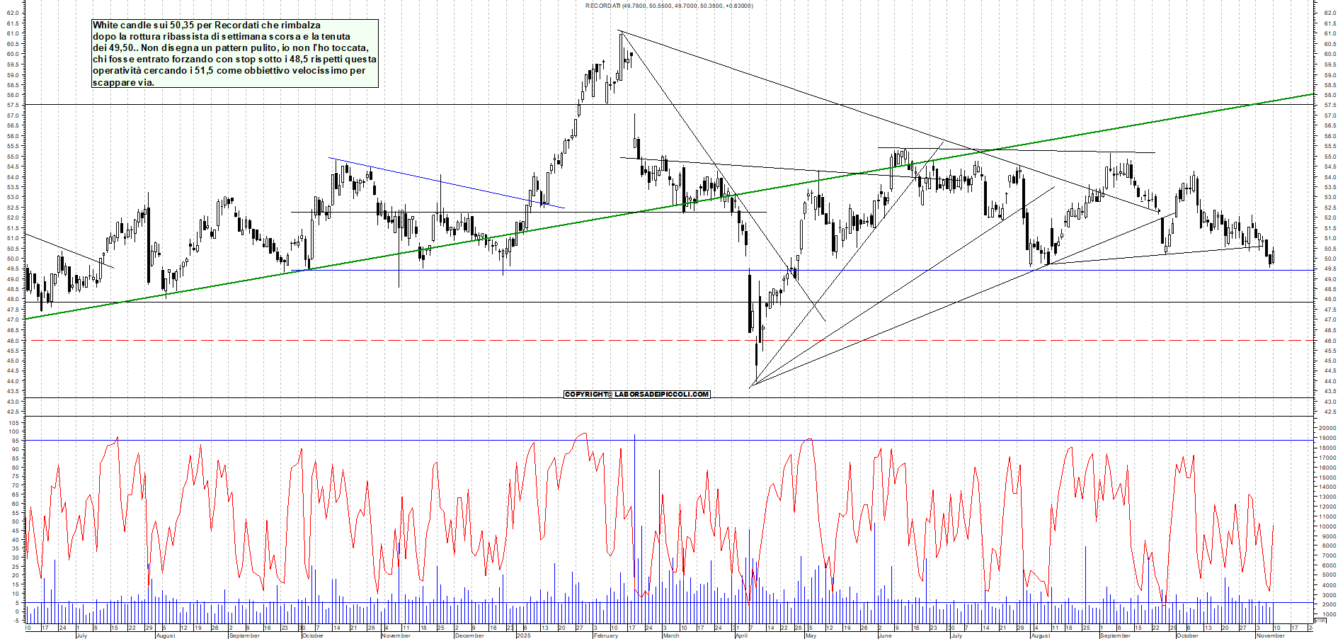 Grafico RECORDATI - 10/11/2025, 18:14