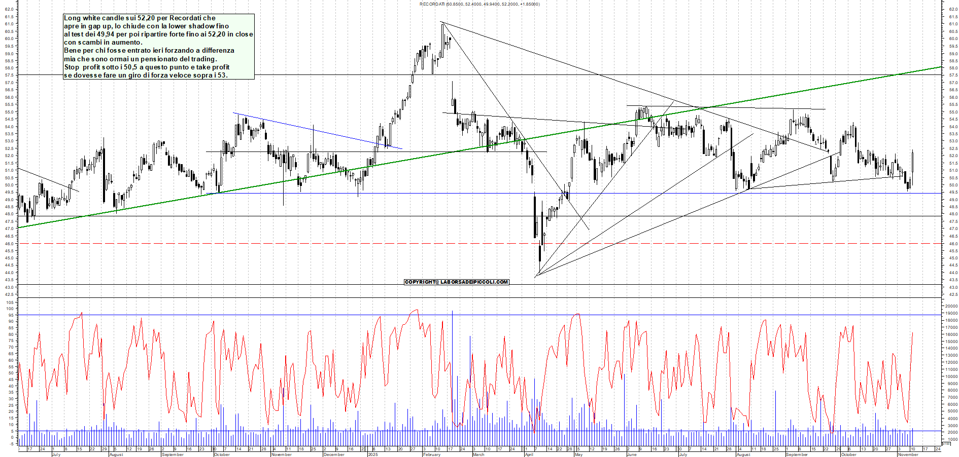 Grafico RECORDATI - 11/11/2025, 18:20