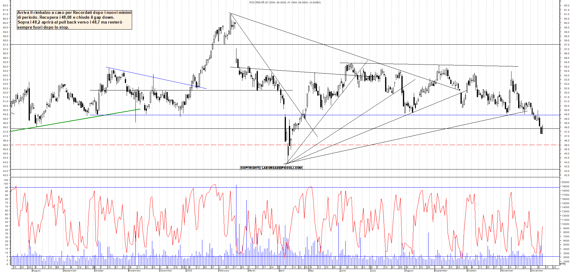 Azioni RECORDATI - Analisi tecnica 23:37 - 11 dic - Grafico Borsa Italiana con segnali real-time