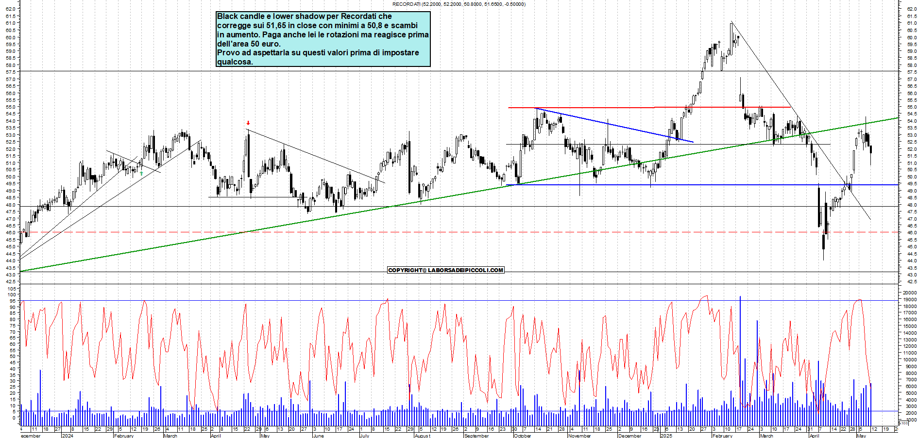 Azioni RECORDATI - Analisi tecnica 18:15 - 12 mag - Grafico Borsa Italiana con segnali real-time
