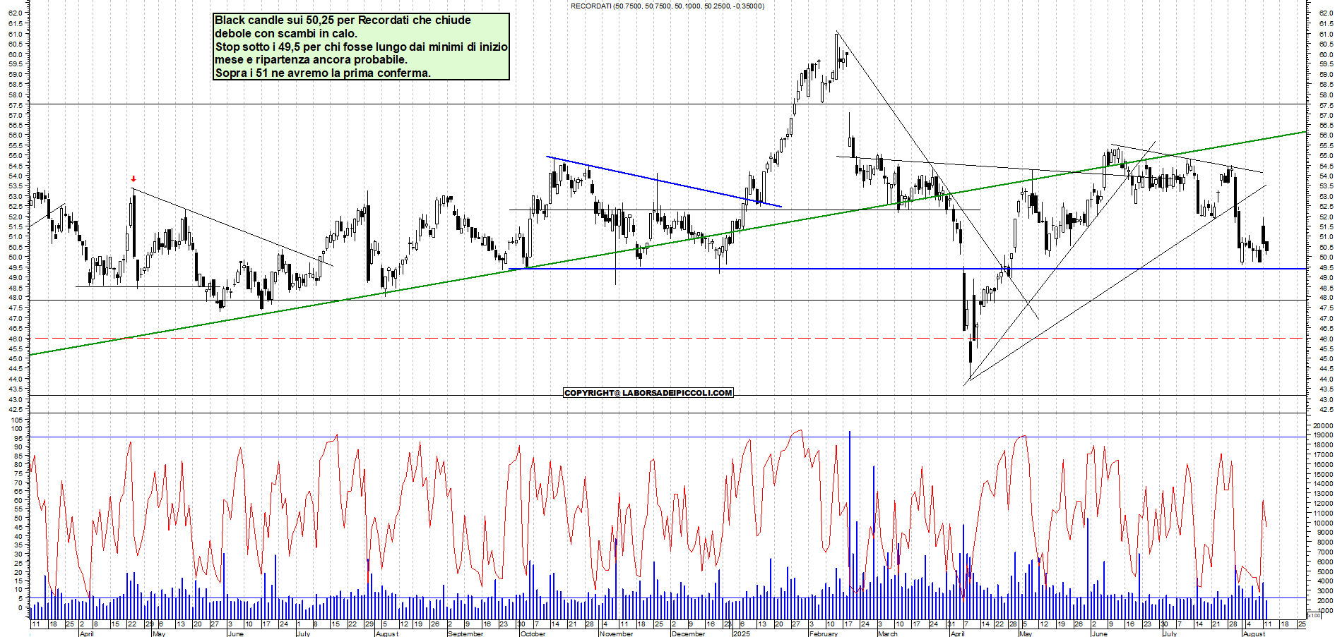 Azioni RECORDATI - Analisi tecnica 18:21 - 12 ago - Grafico Borsa Italiana con segnali real-time