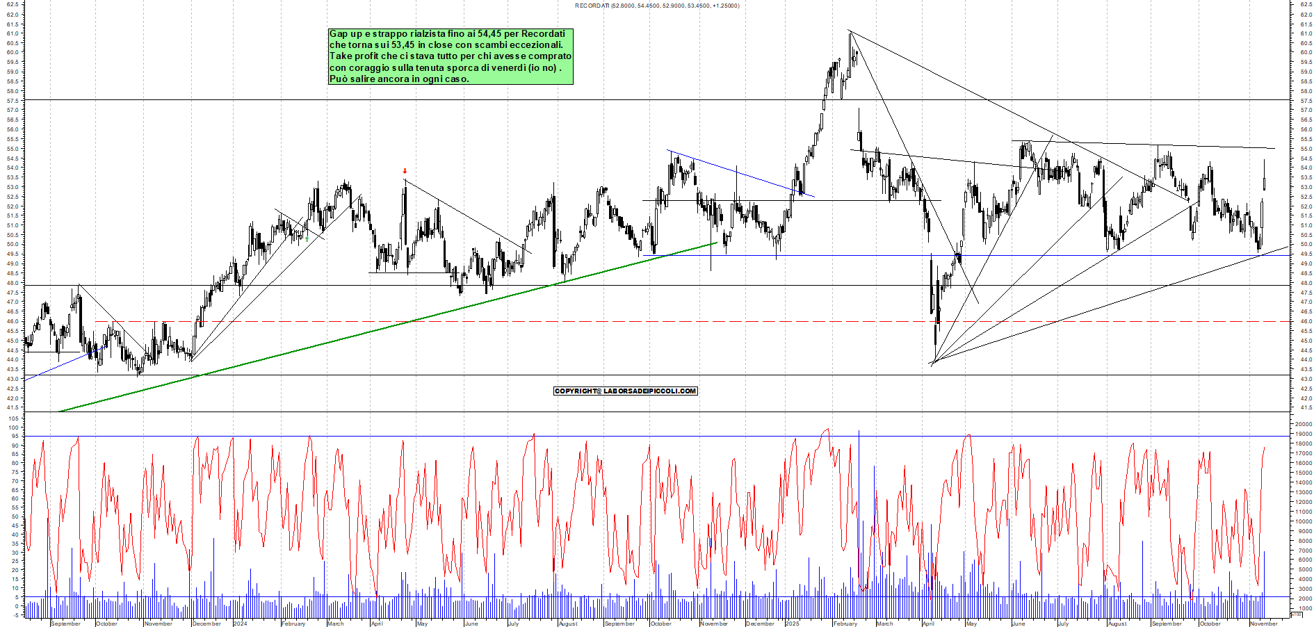 Grafico RECORDATI - 12/11/2025, 18:31