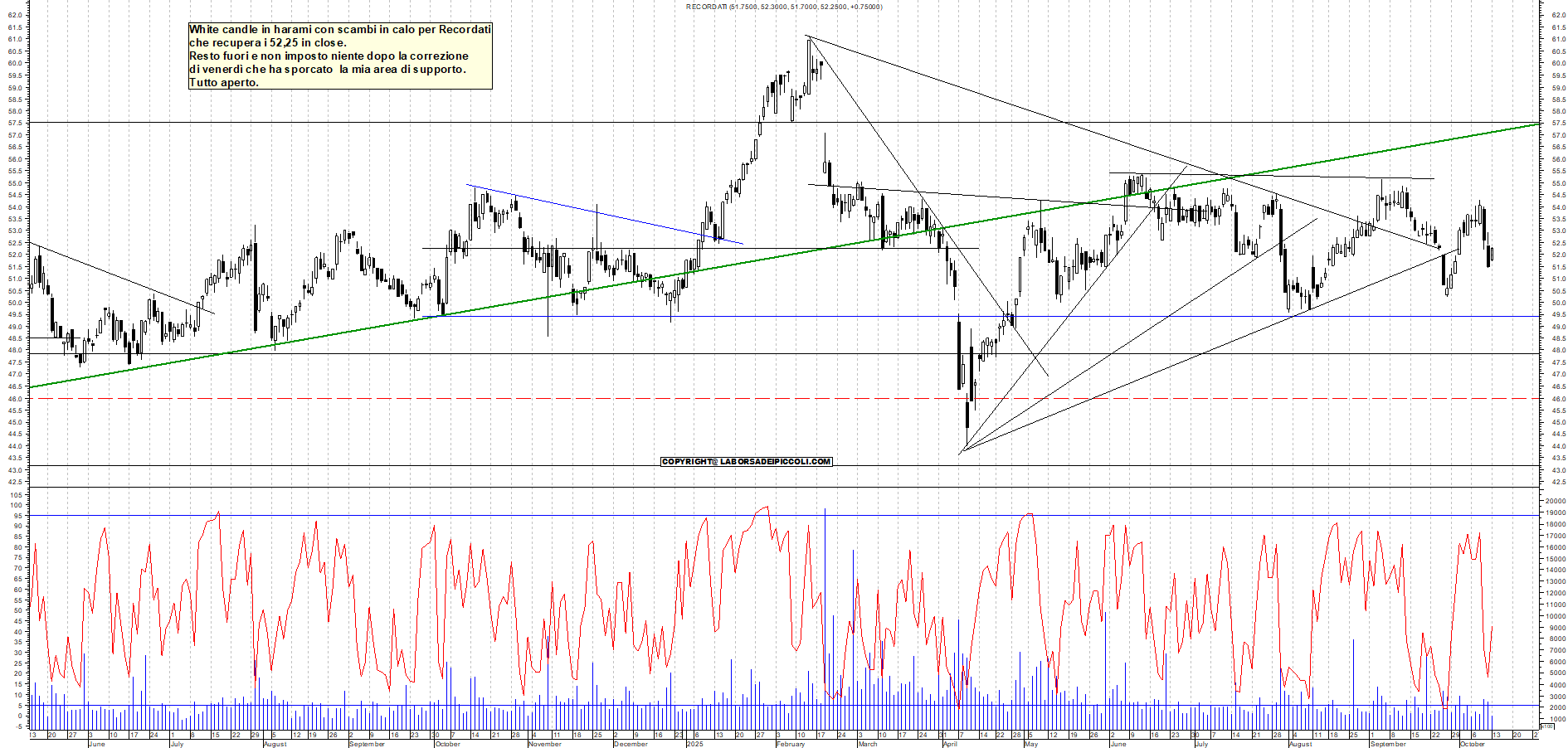 Grafico RECORDATI - 13/10/2025, 18:45