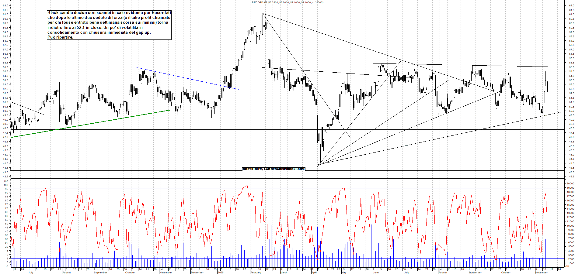 Grafico RECORDATI - 13/11/2025, 18:22