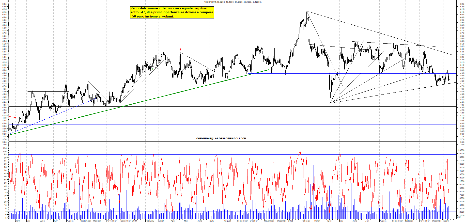 Azioni RECORDATI - Analisi tecnica 18:20 - 15 gen - Grafico Borsa Italiana con segnali real-time