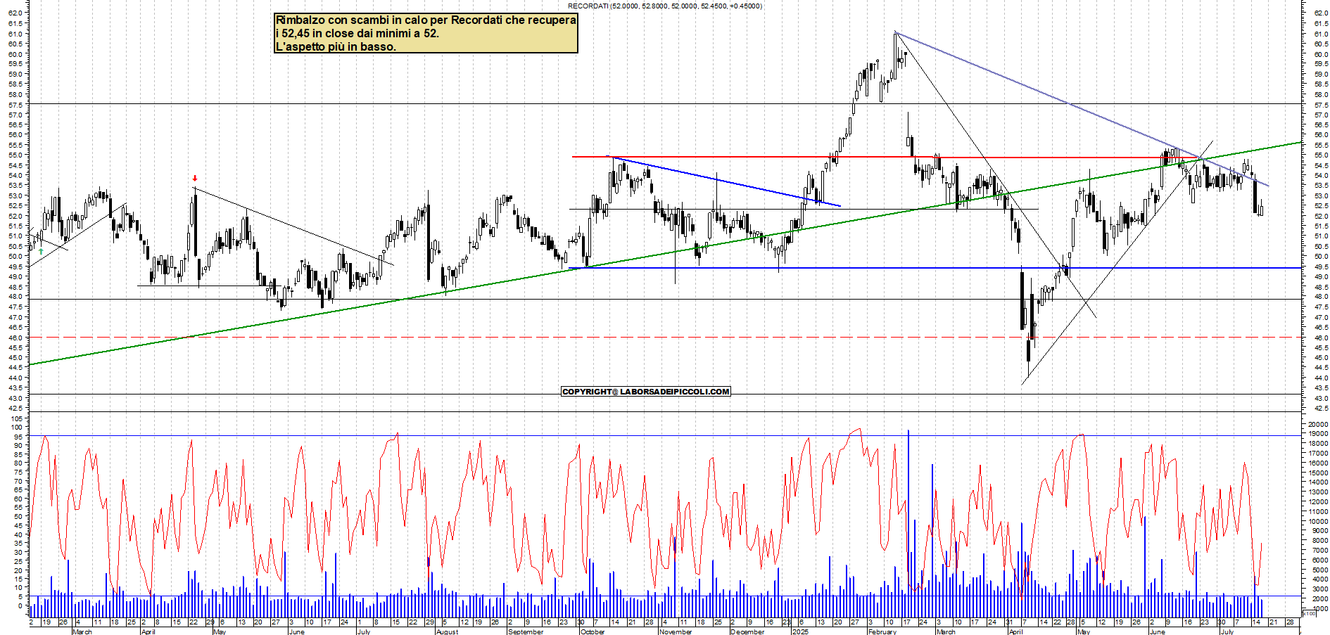 Azioni RECORDATI - Analisi tecnica 18:35 - 17 lug - Grafico Borsa Italiana con segnali real-time