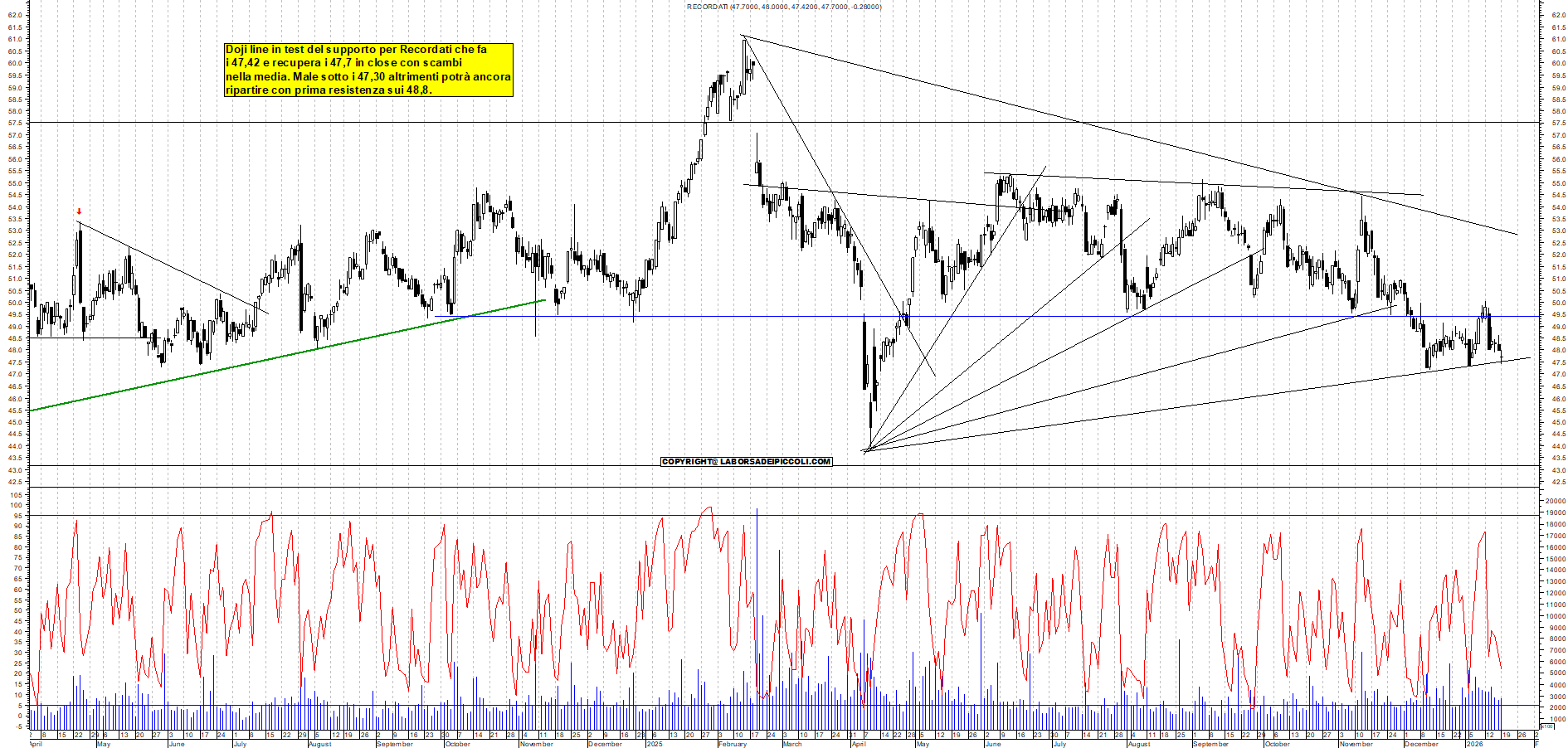 Azioni RECORDATI - Analisi tecnica 18:25 - 19 gen - Grafico Borsa Italiana con segnali real-time