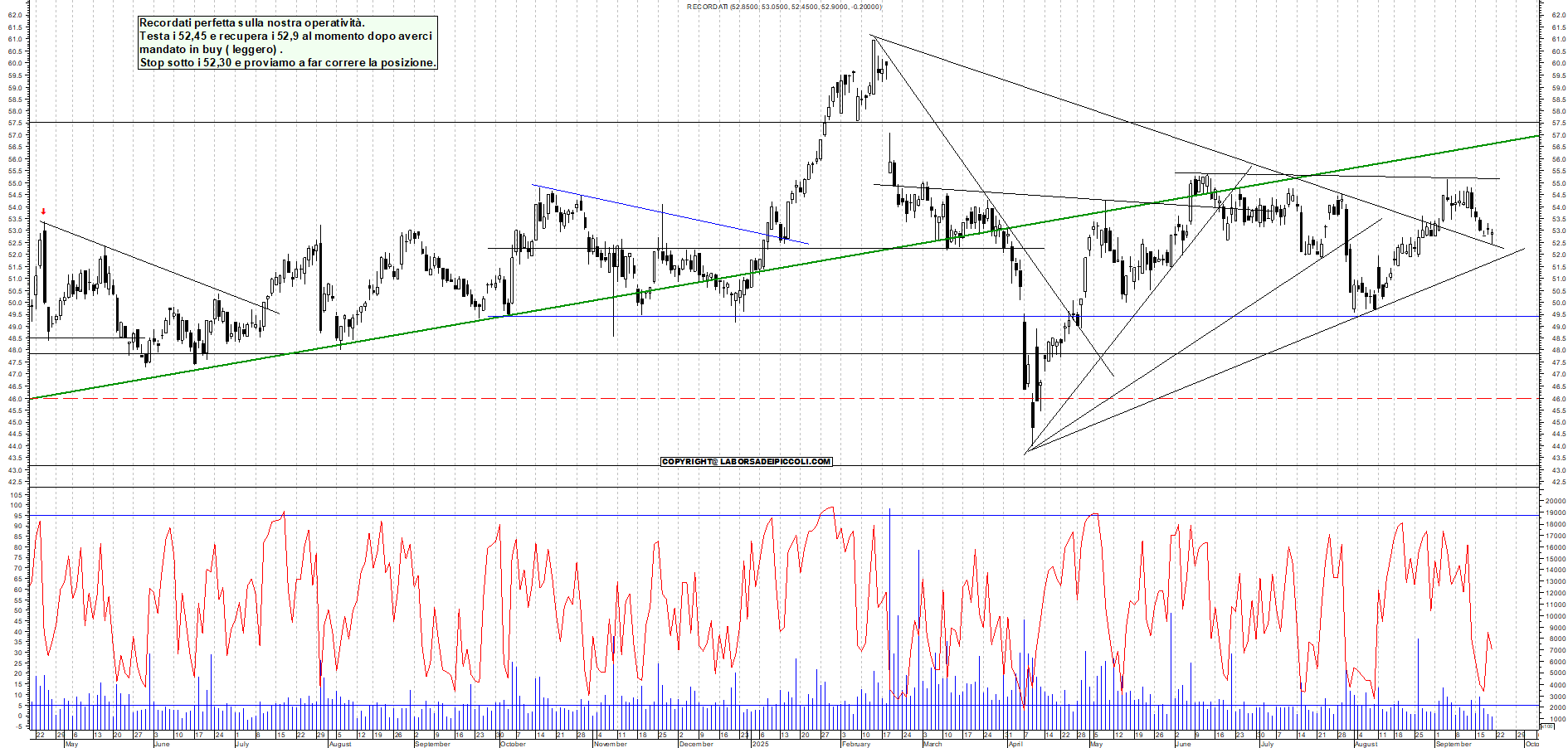 Grafico RECORDATI - 19/09/2025, 11:32