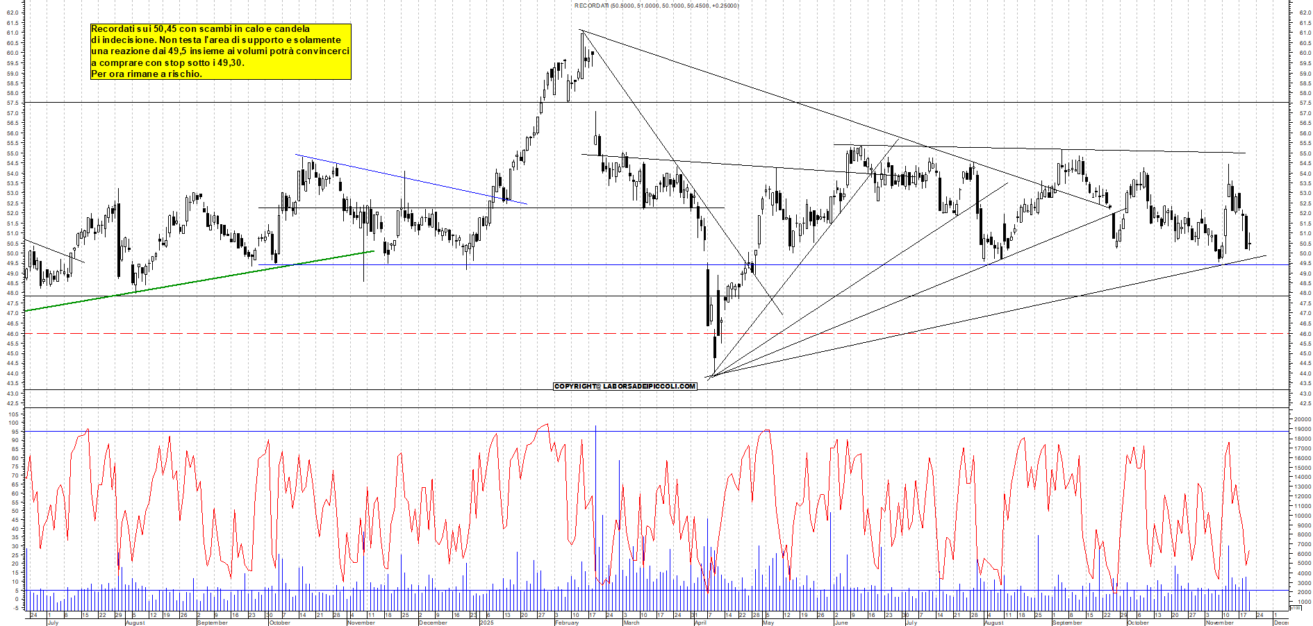Azioni RECORDATI - Analisi tecnica 19:01 - 20 nov - Grafico Borsa Italiana con segnali real-time