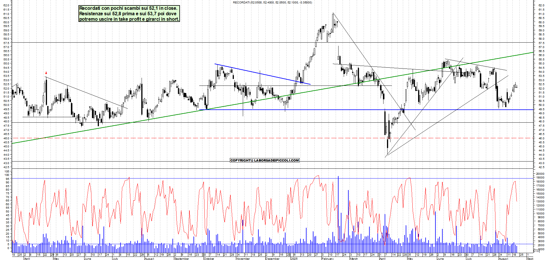 Azioni RECORDATI - Analisi tecnica 18:44 - 21 ago - Grafico Borsa Italiana con segnali real-time