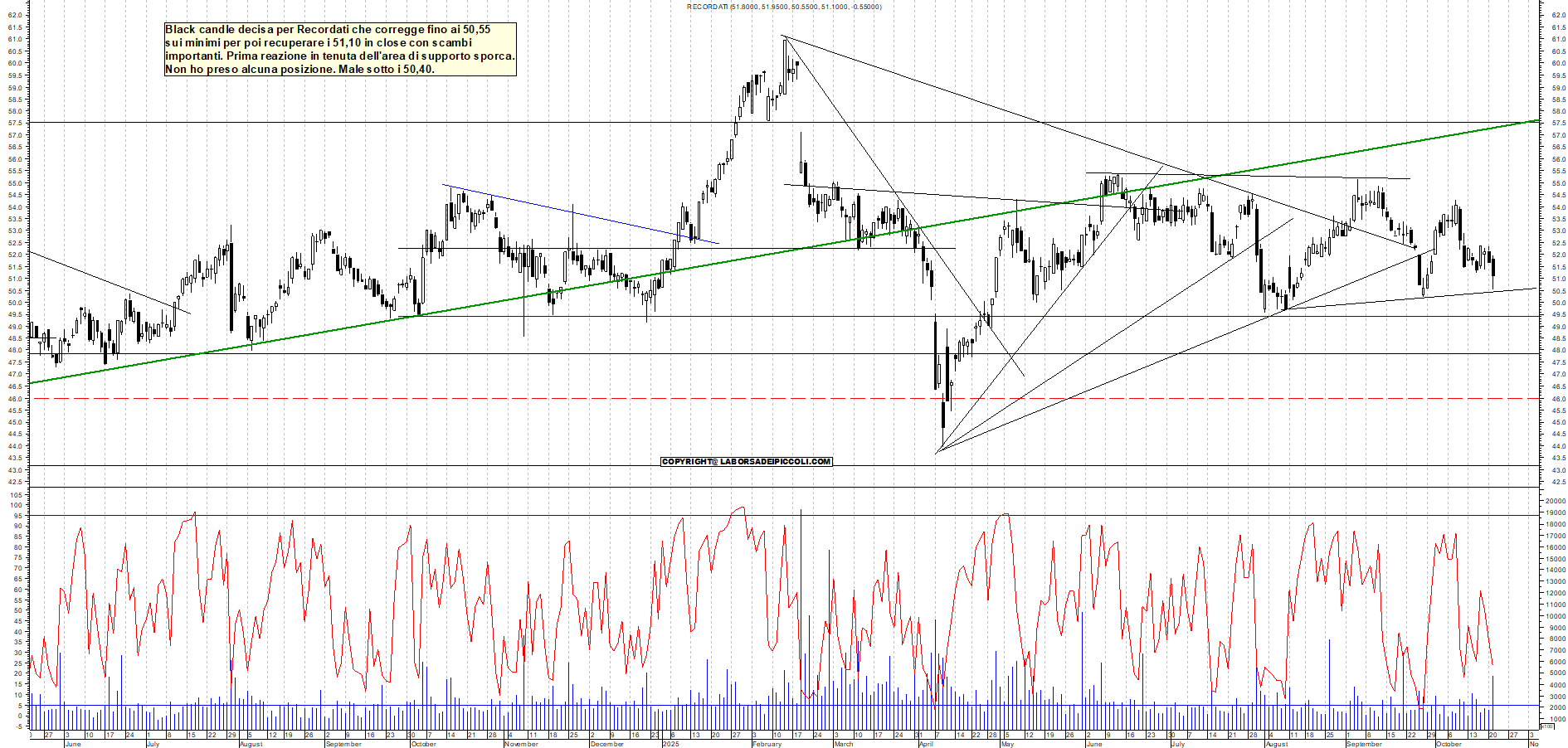 Grafico RECORDATI - 21/10/2025, 19:25