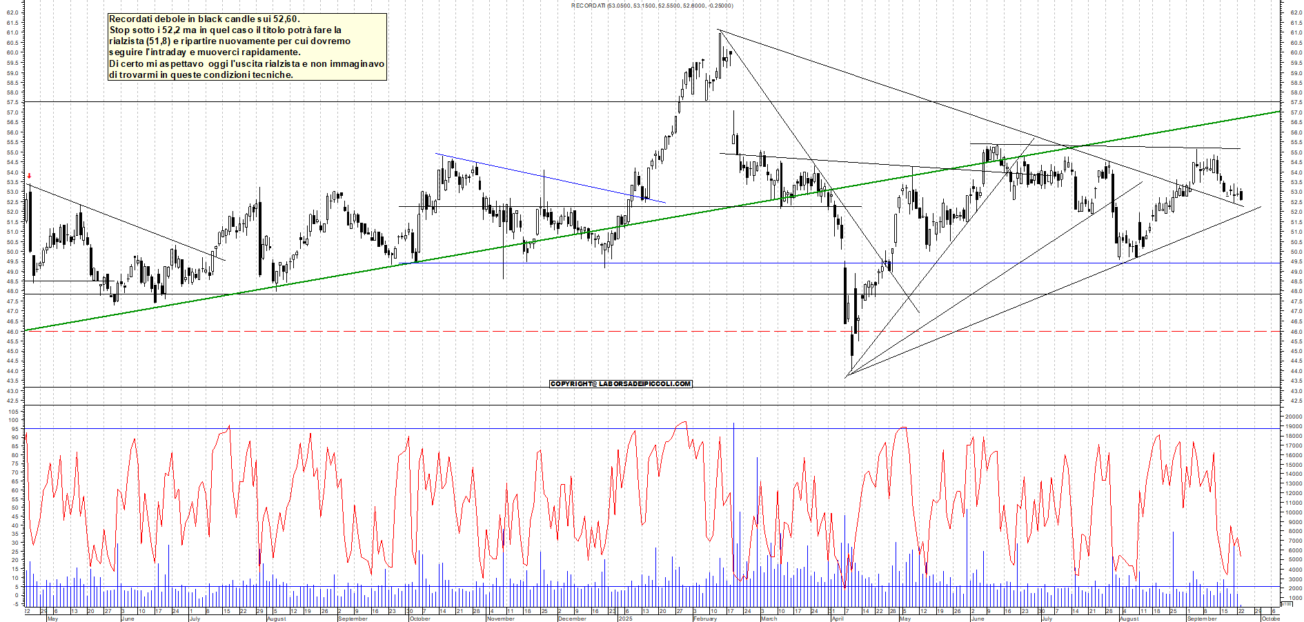 Grafico RECORDATI - 23/09/2025, 11:33