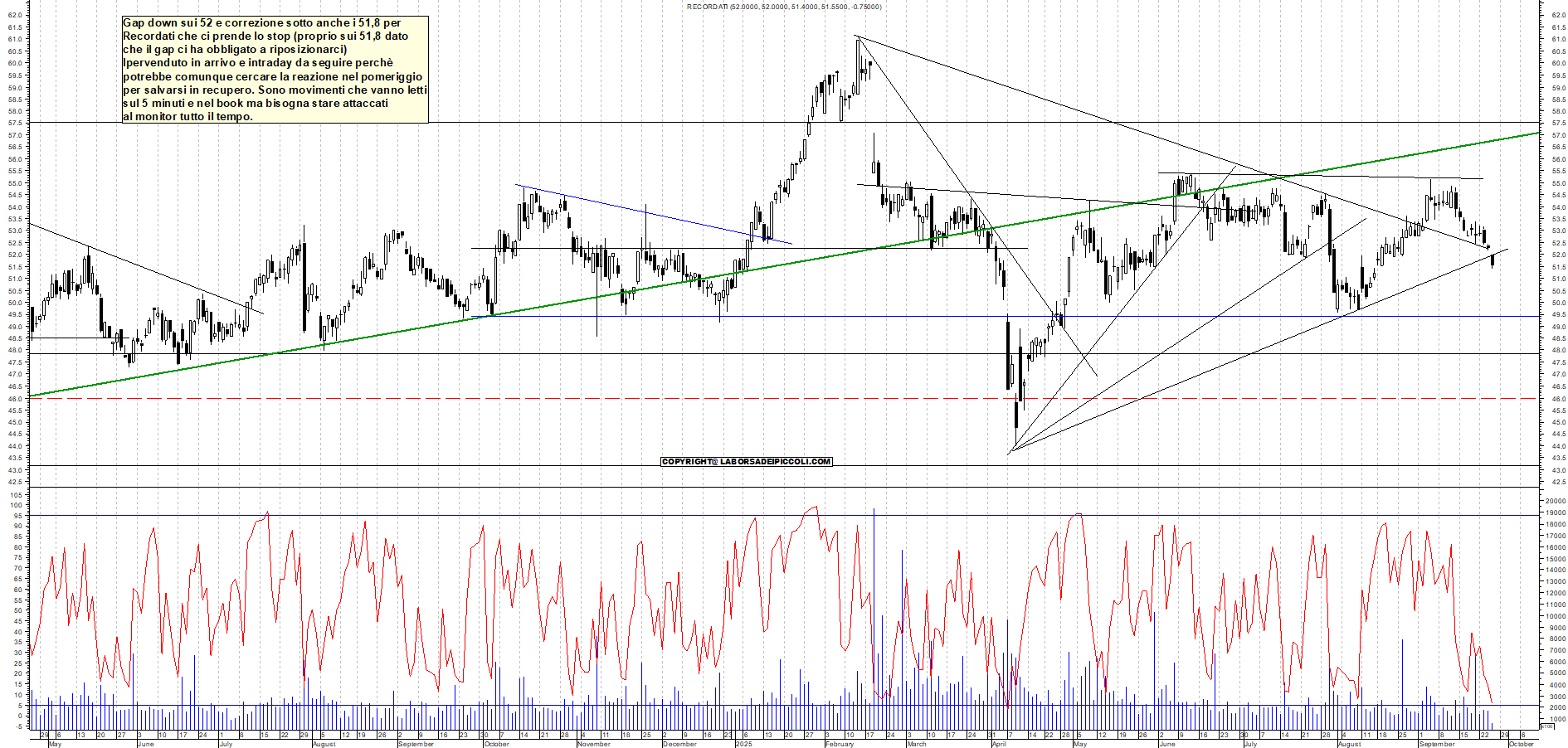 Grafico RECORDATI - 25/09/2025, 11:39