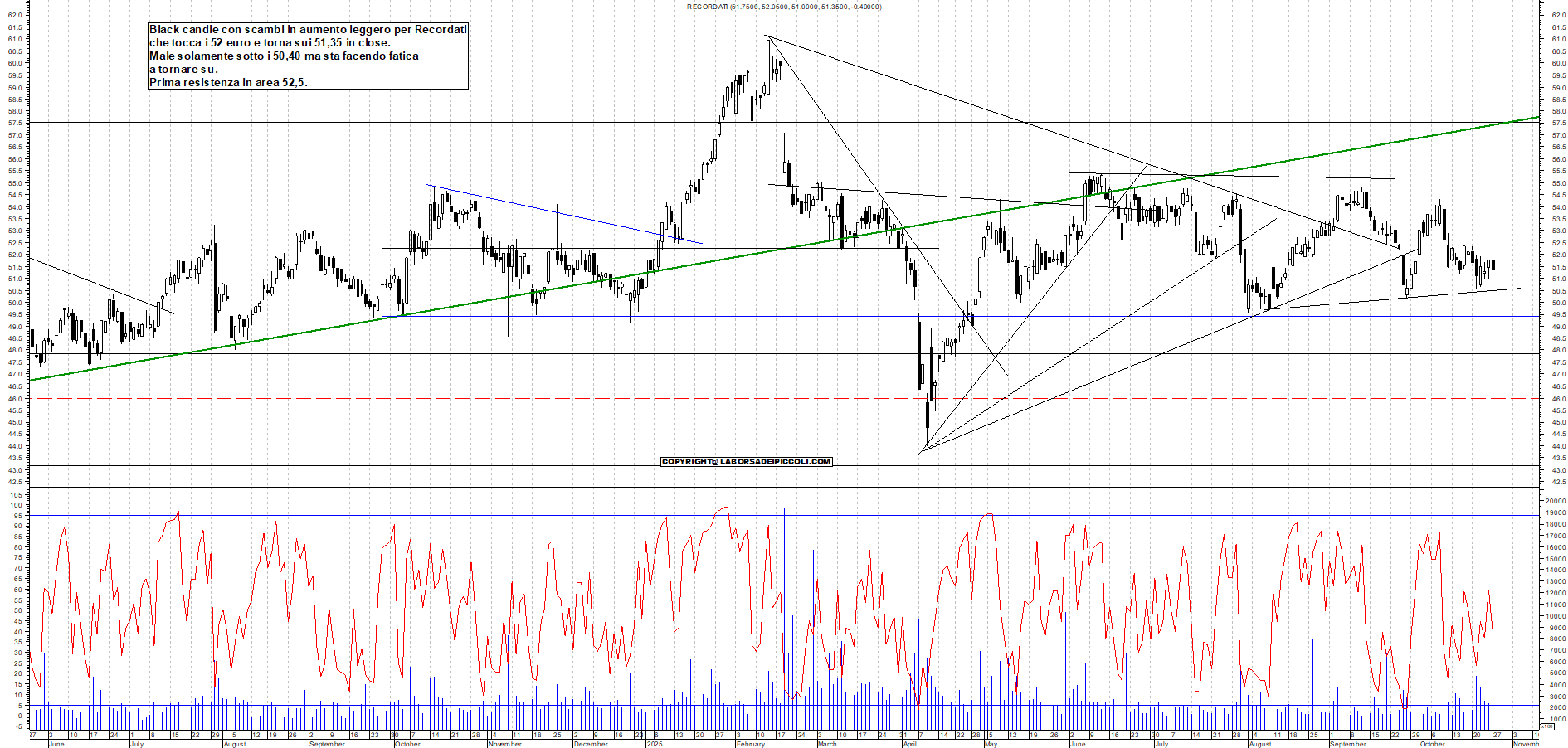 Grafico RECORDATI - 27/10/2025, 18:05