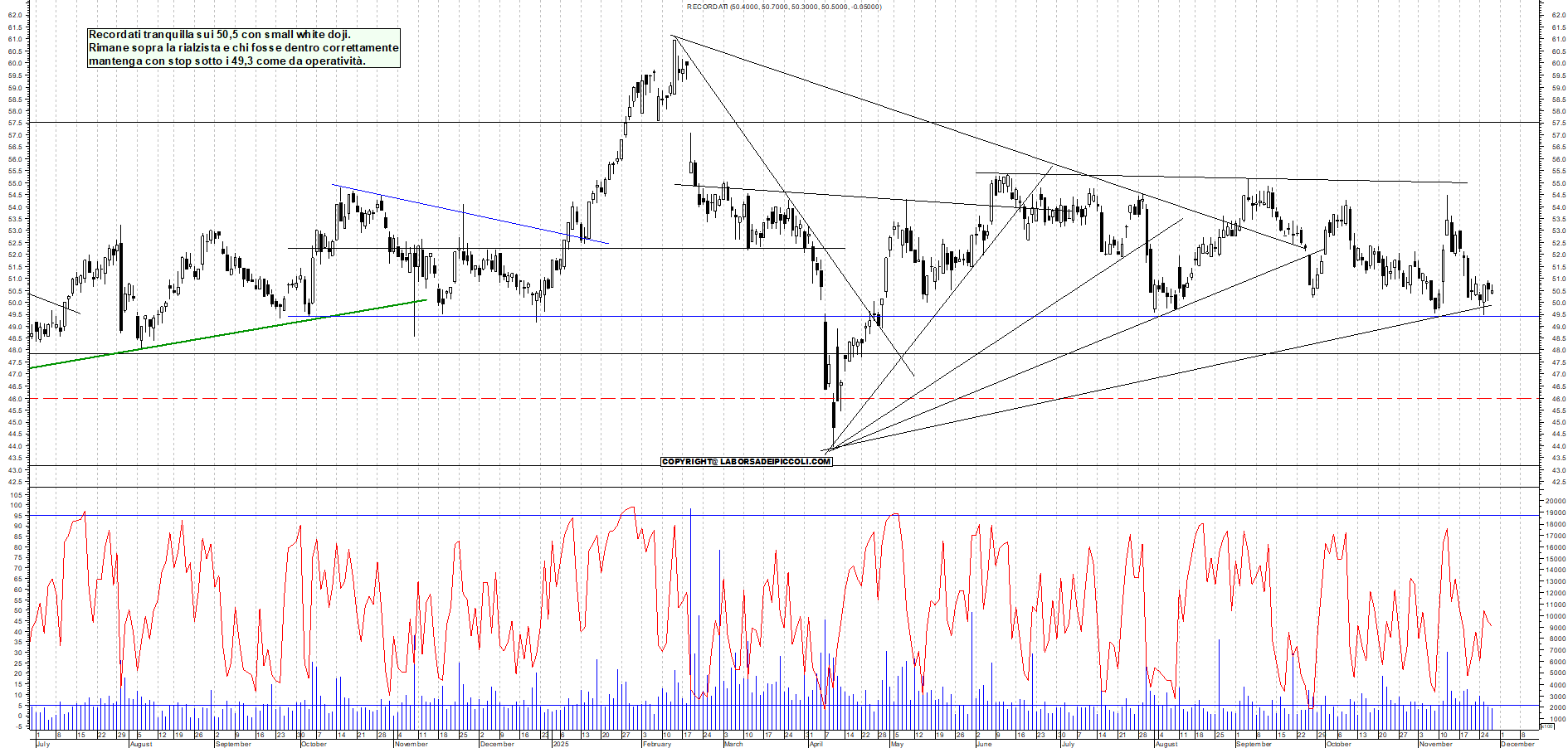 Azioni RECORDATI - Analisi tecnica 18:19 - 27 nov - Grafico Borsa Italiana con segnali real-time