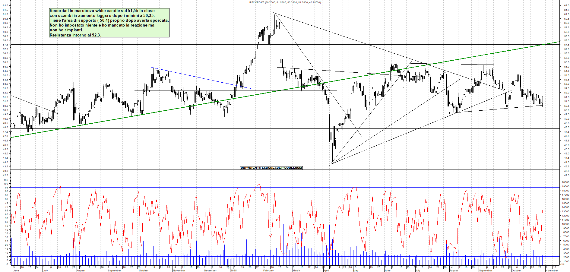 Grafico RECORDATI - 30/10/2025, 19:02