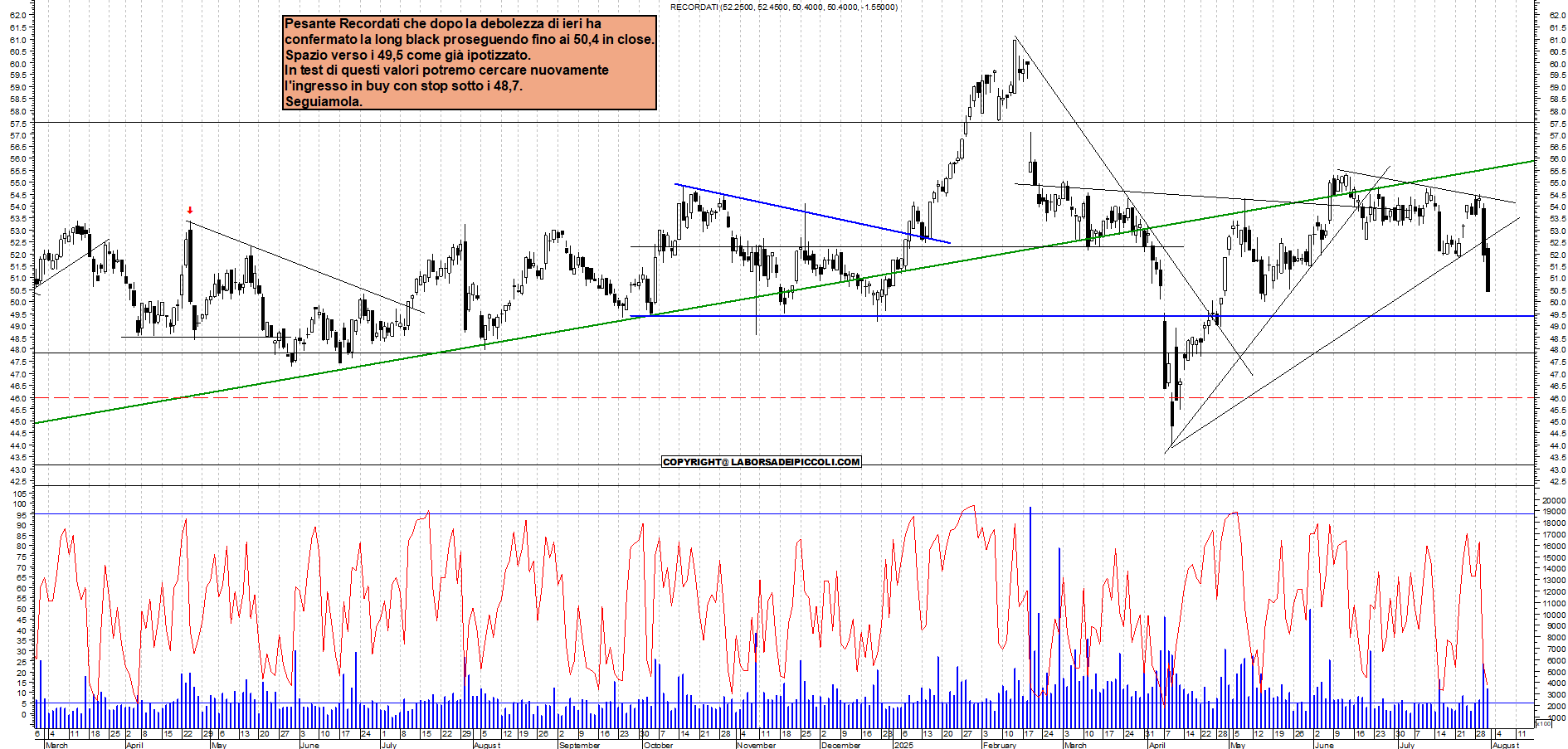 Azioni RECORDATI - Analisi tecnica 18:45 - 31 lug - Grafico Borsa Italiana con segnali real-time