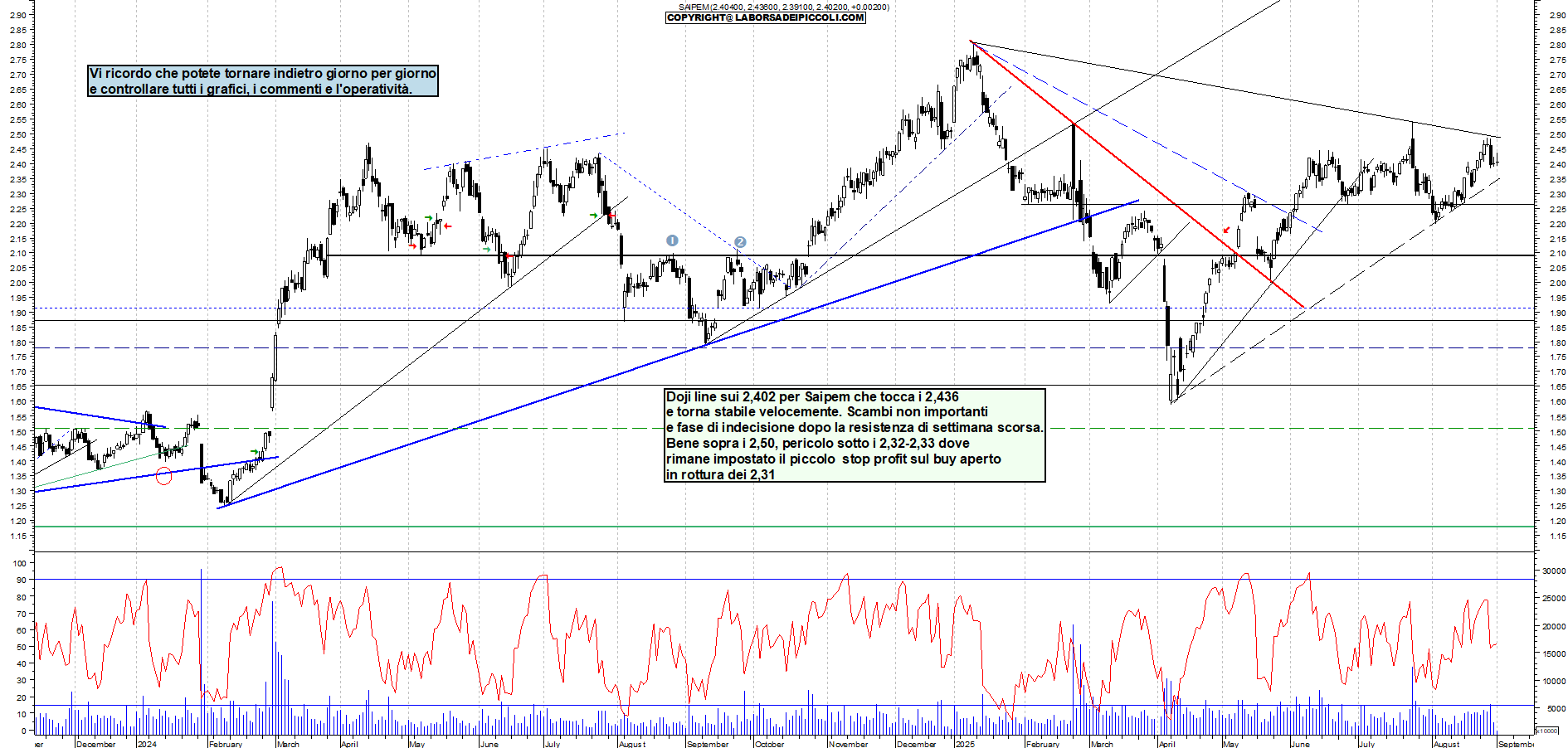 Grafico SAIPEM - 01/09/2025, 11:23