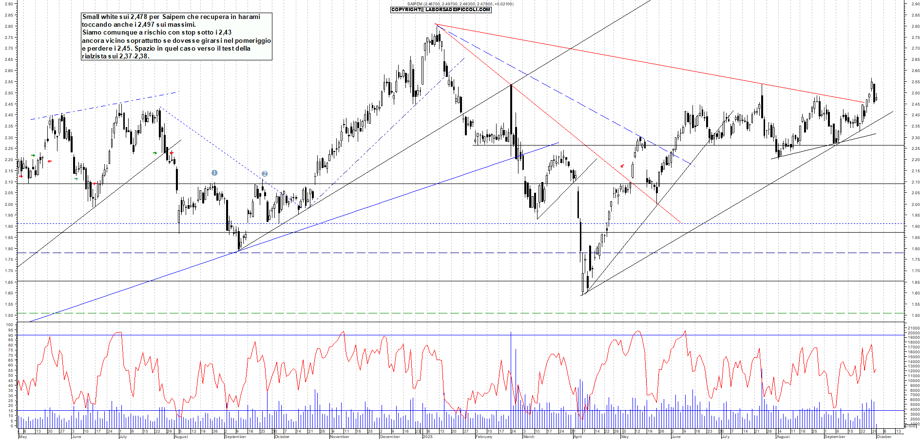 Grafico SAIPEM - 01/10/2025, 11:30