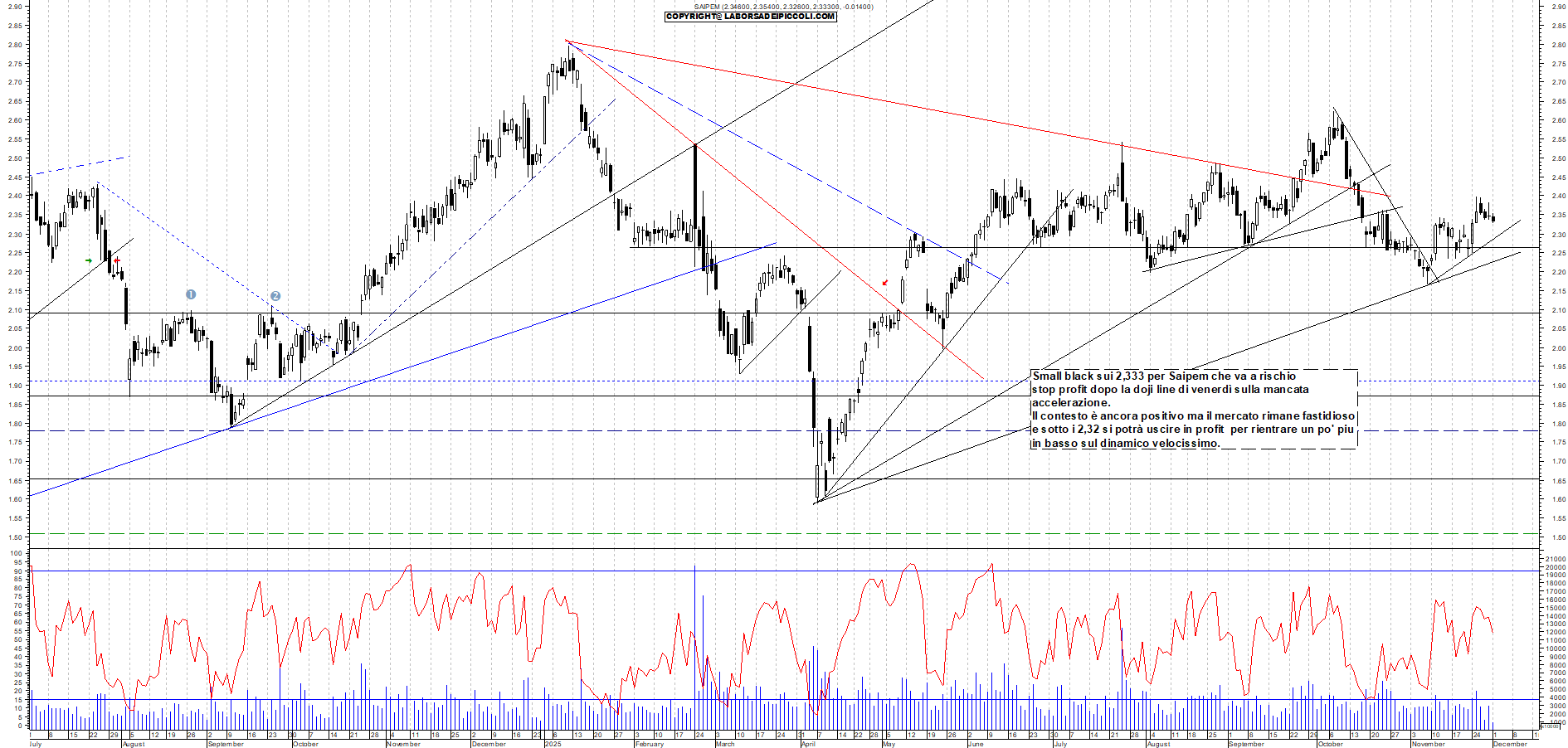 Grafico SAIPEM - 01/12/2025, 11:42