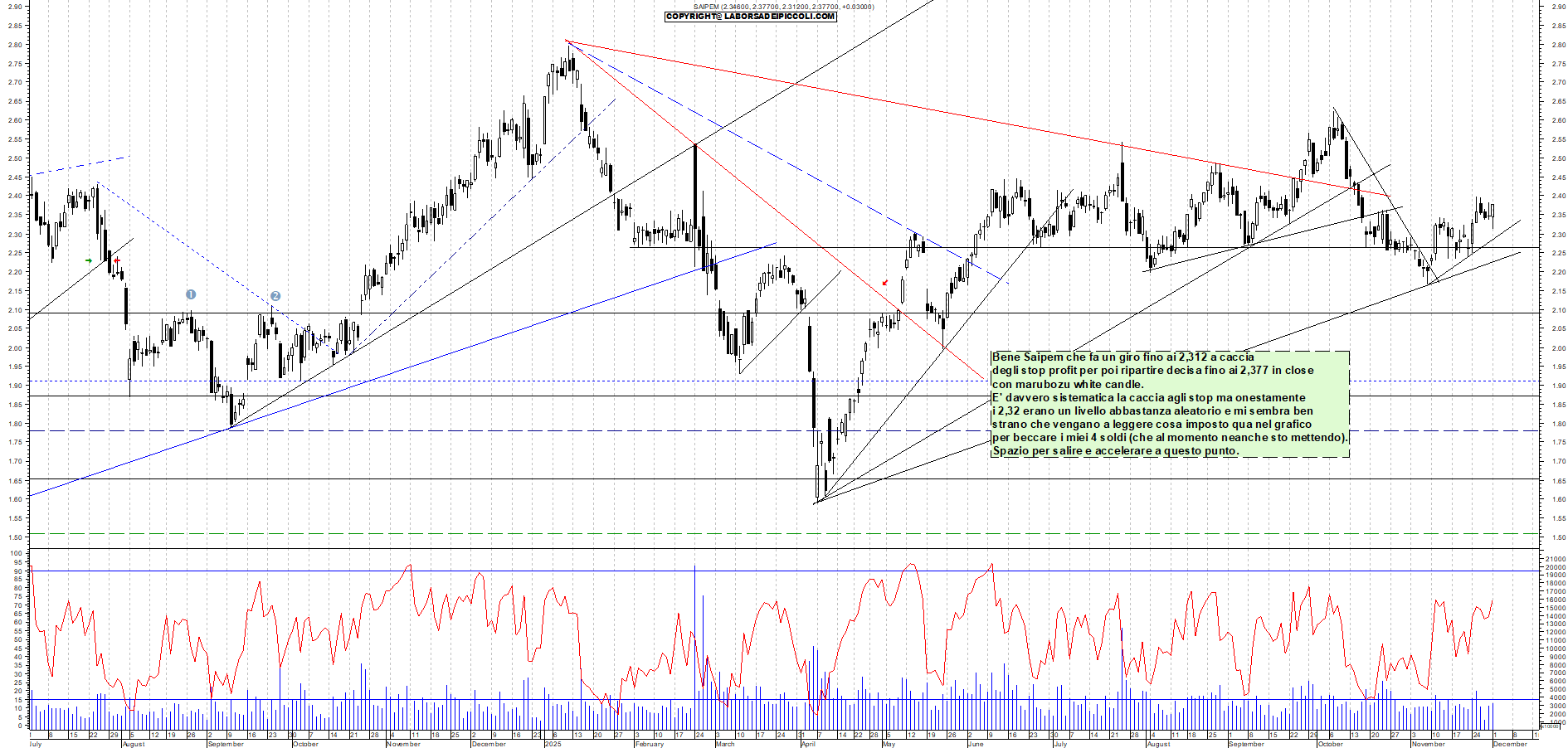 Grafico SAIPEM - 01/12/2025, 18:02