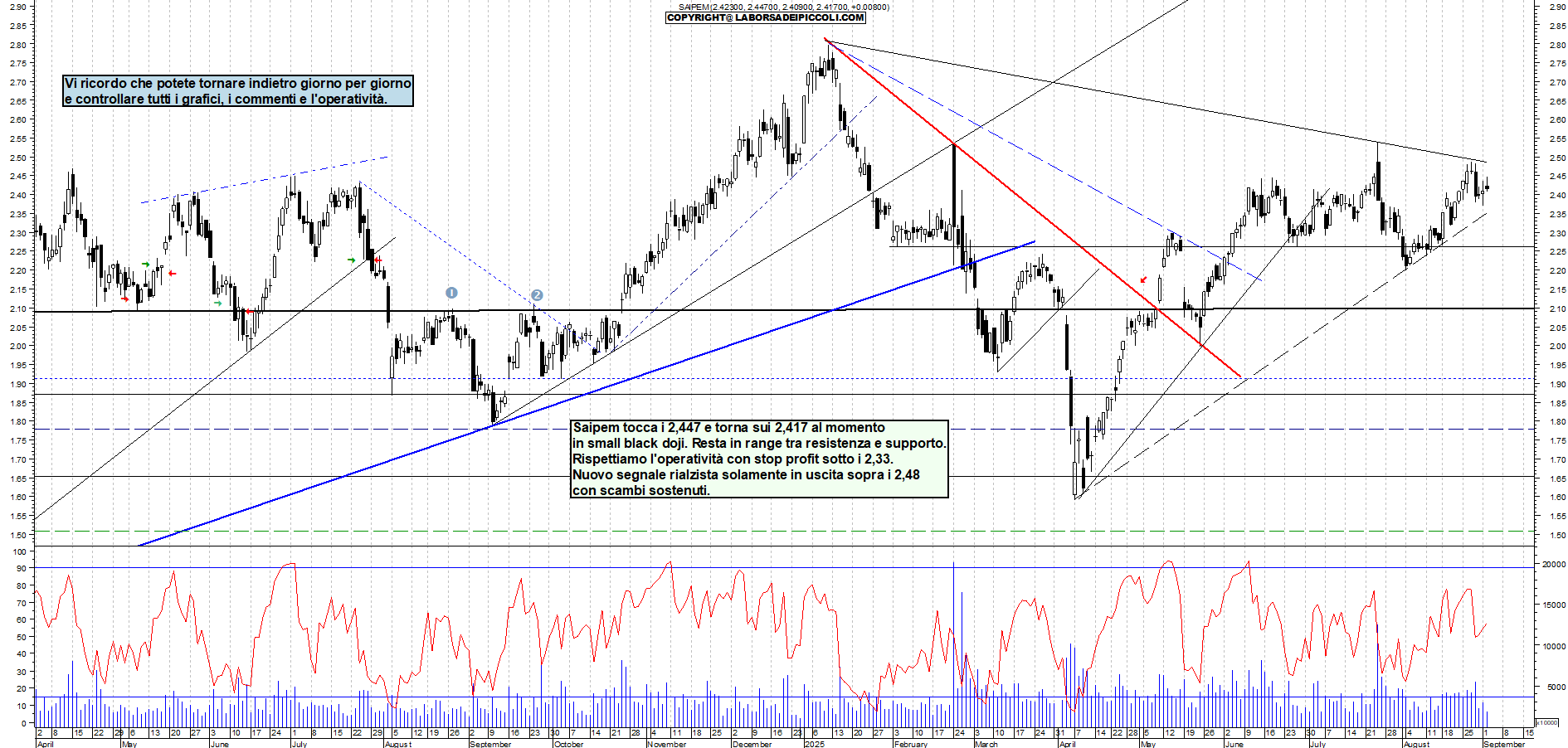 Grafico SAIPEM - 02/09/2025, 11:48