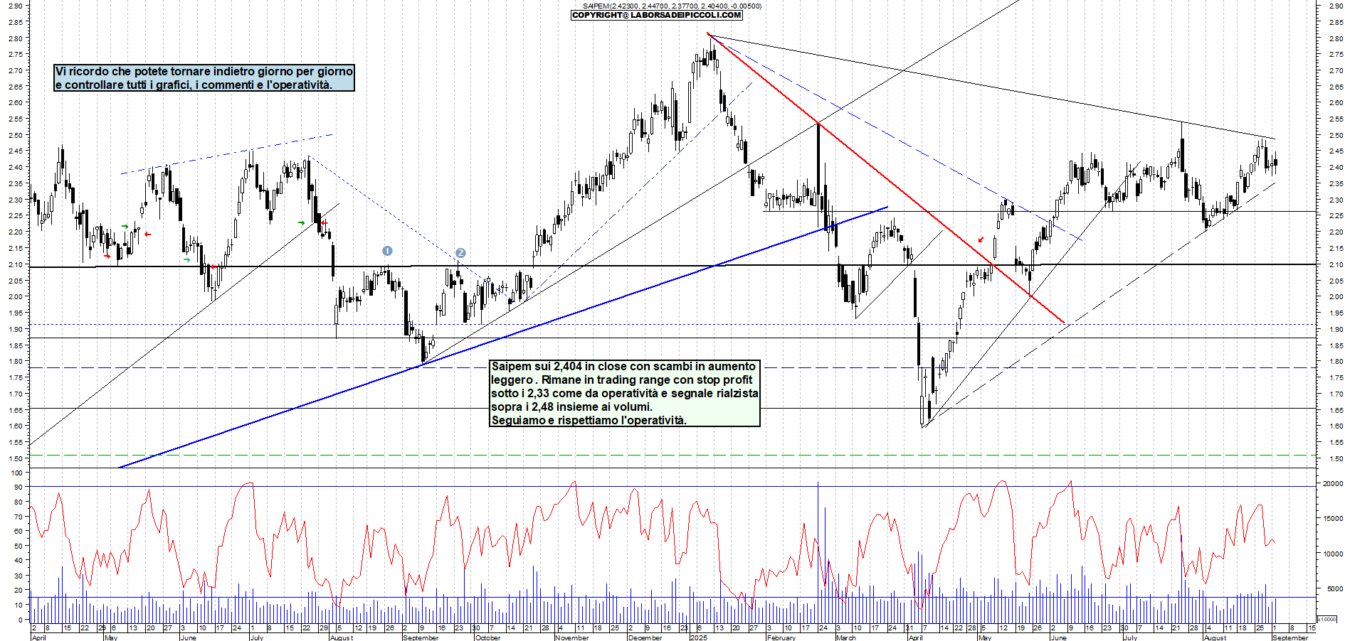 Grafico SAIPEM - 02/09/2025, 18:19