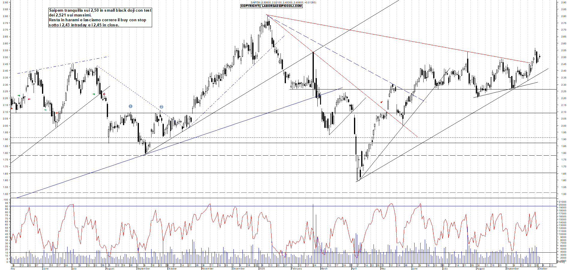 Grafico SAIPEM - 02/10/2025, 11:44