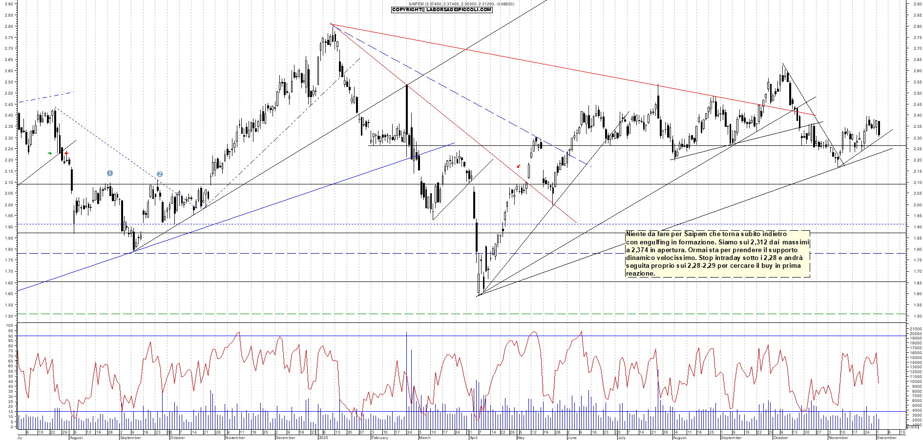 Grafico SAIPEM - 02/12/2025, 11:51