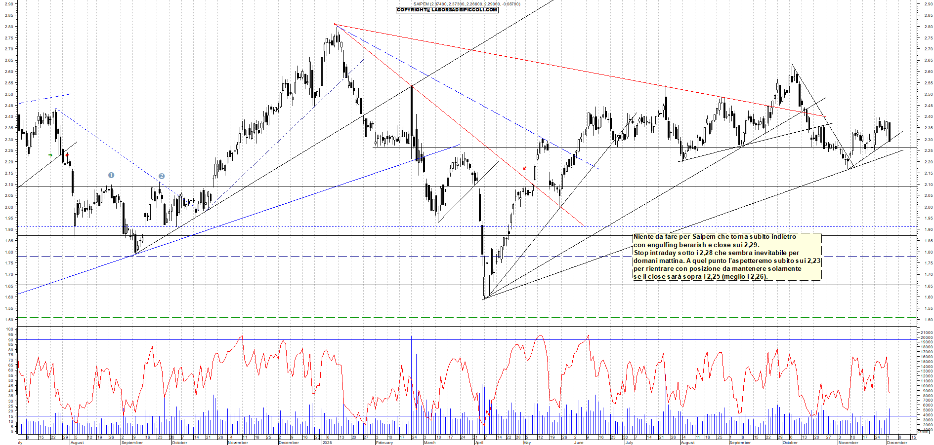 Grafico SAIPEM - 02/12/2025, 18:25